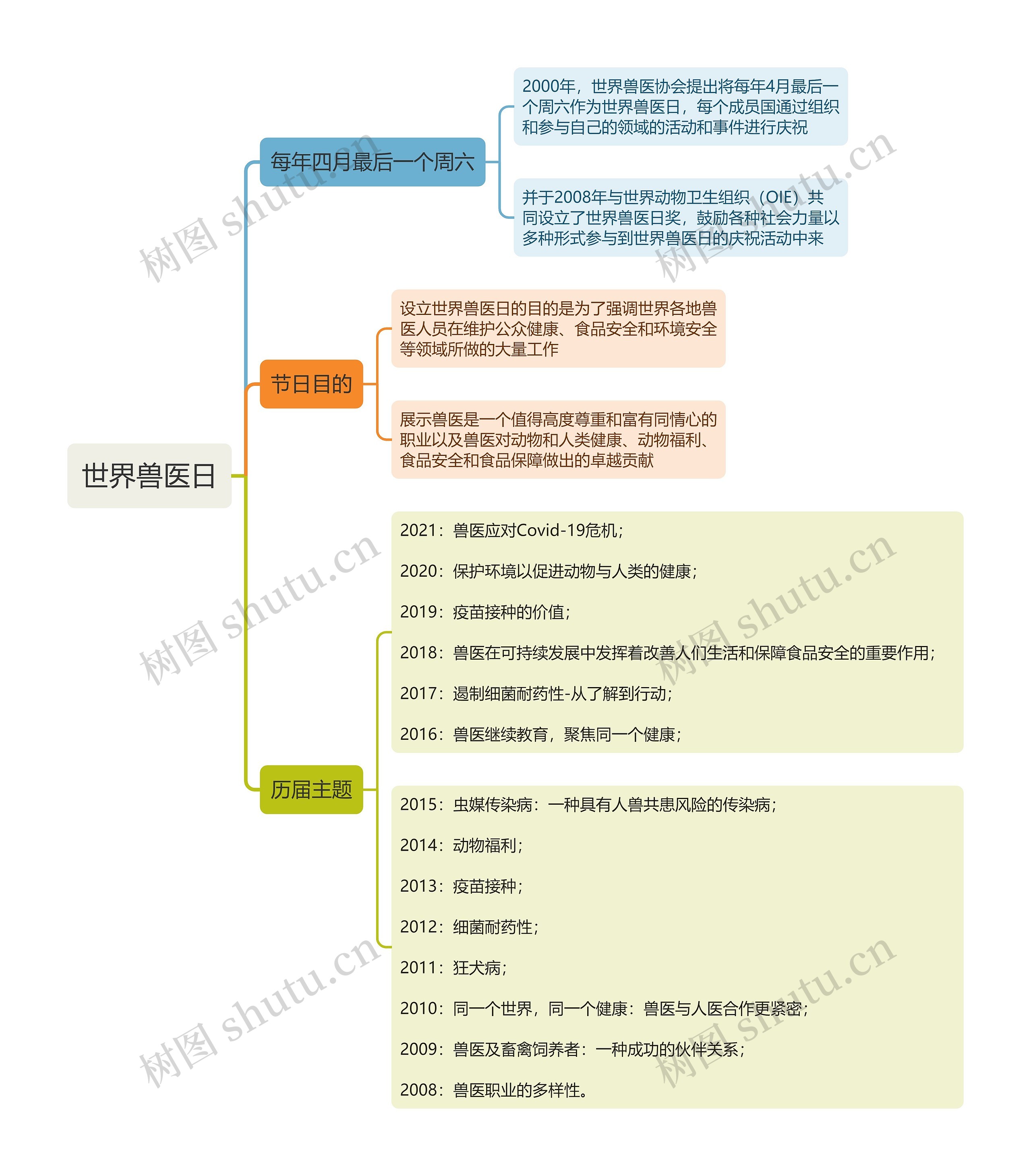 世界兽医日思维导图