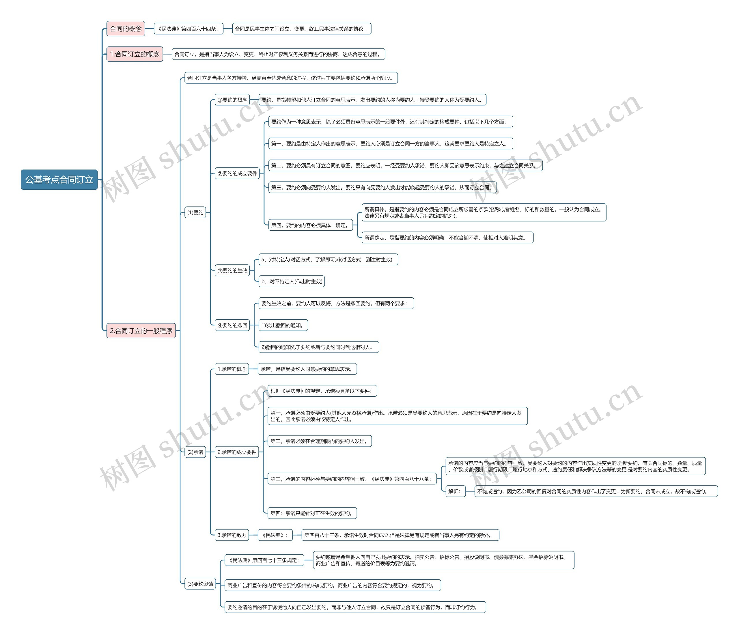 公基考点合同订立思维导图高清图 公基考点合同订立思维导图
