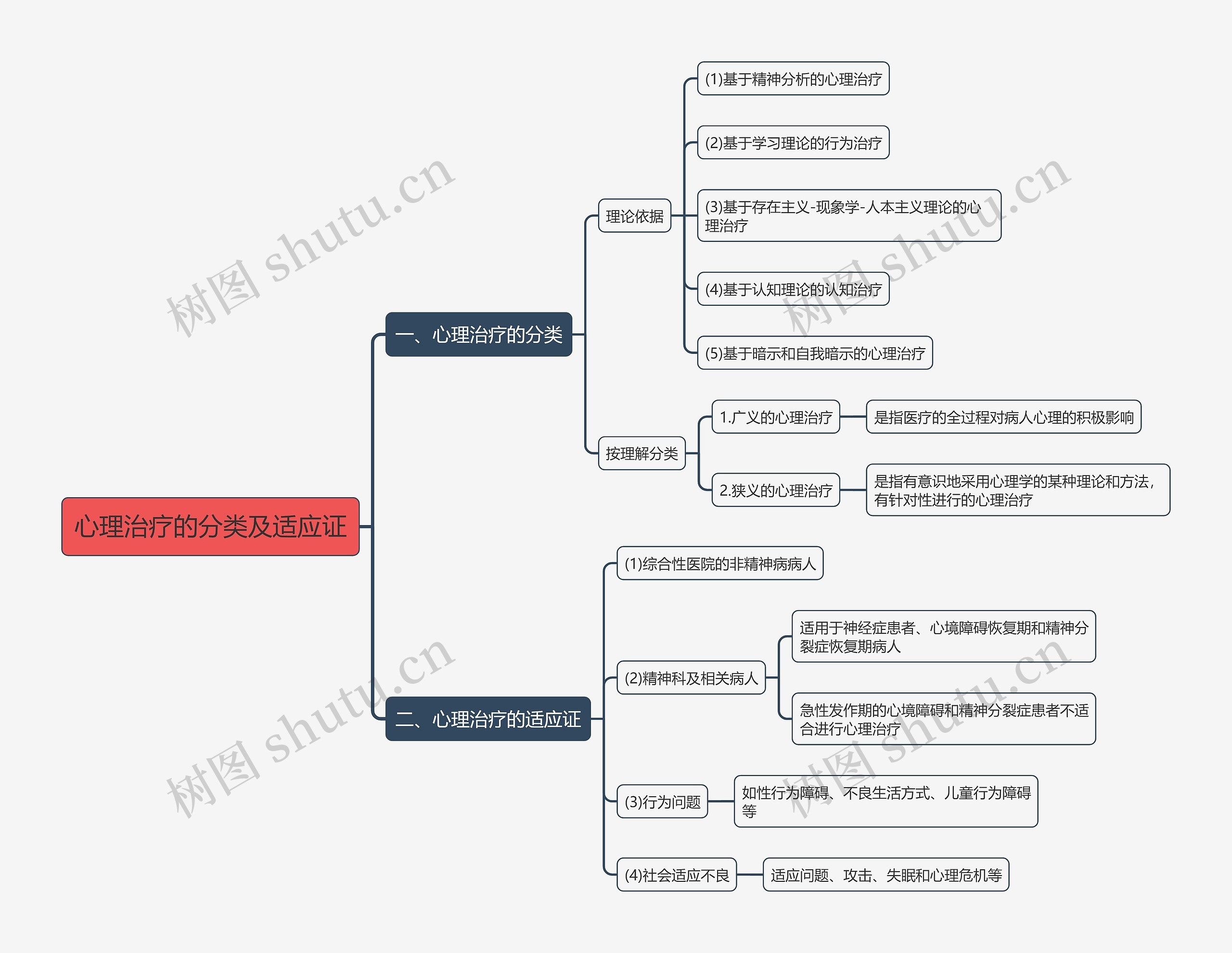心理治疗的分类及适应证思维导图
