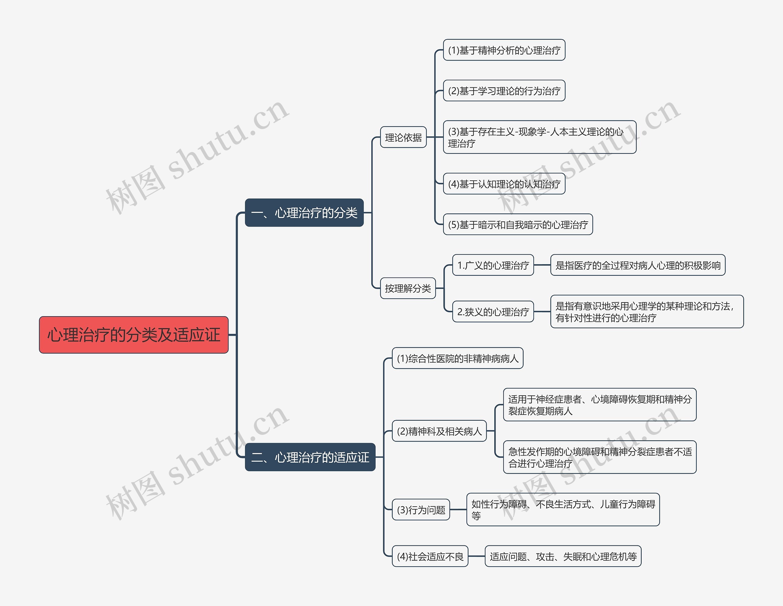 心理治疗的分类及适应证思维导图高清图 心理治疗的分类及适应证思维导图