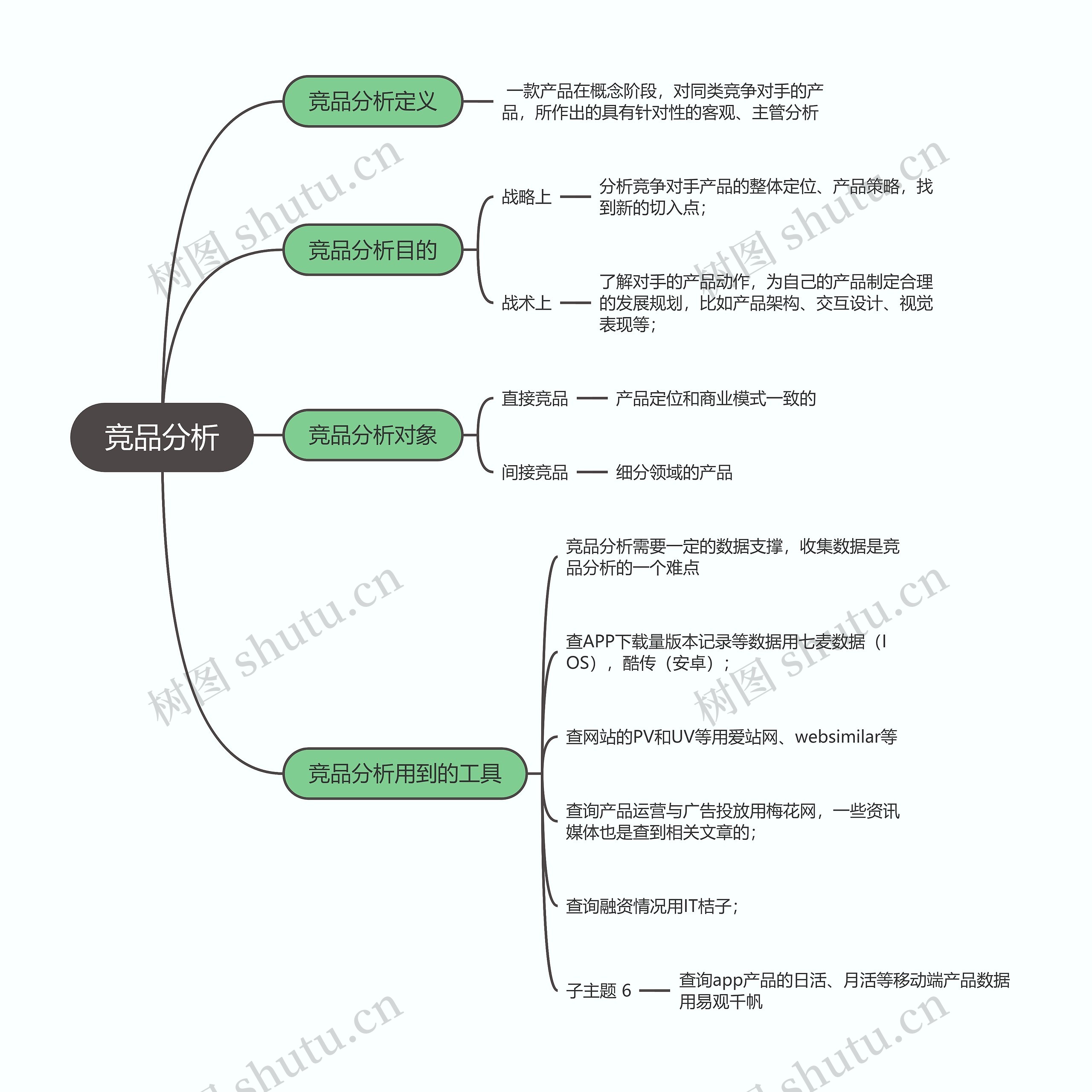 竞品分析思维导图