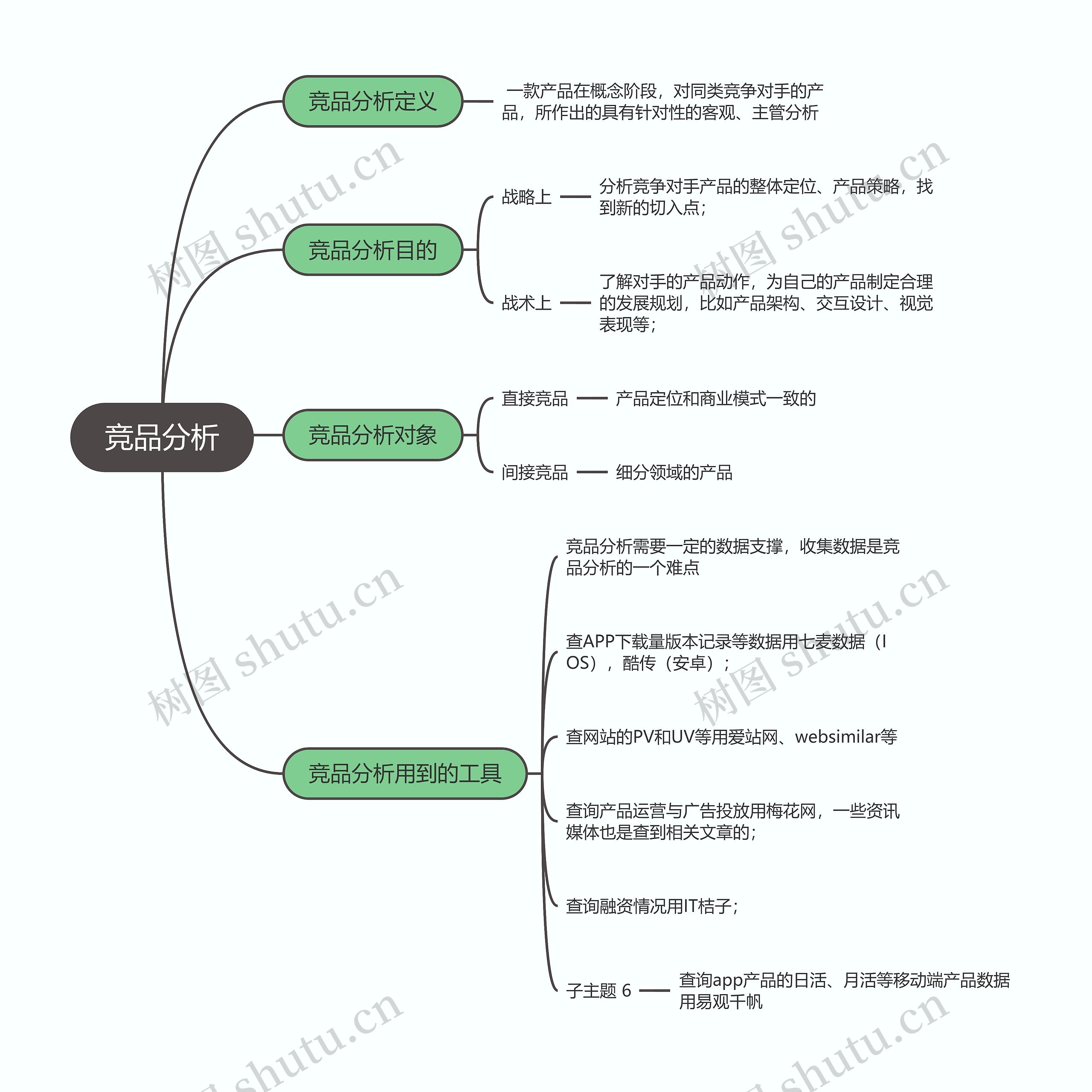 竞品分析思维导图高清图 竞品分析思维导图