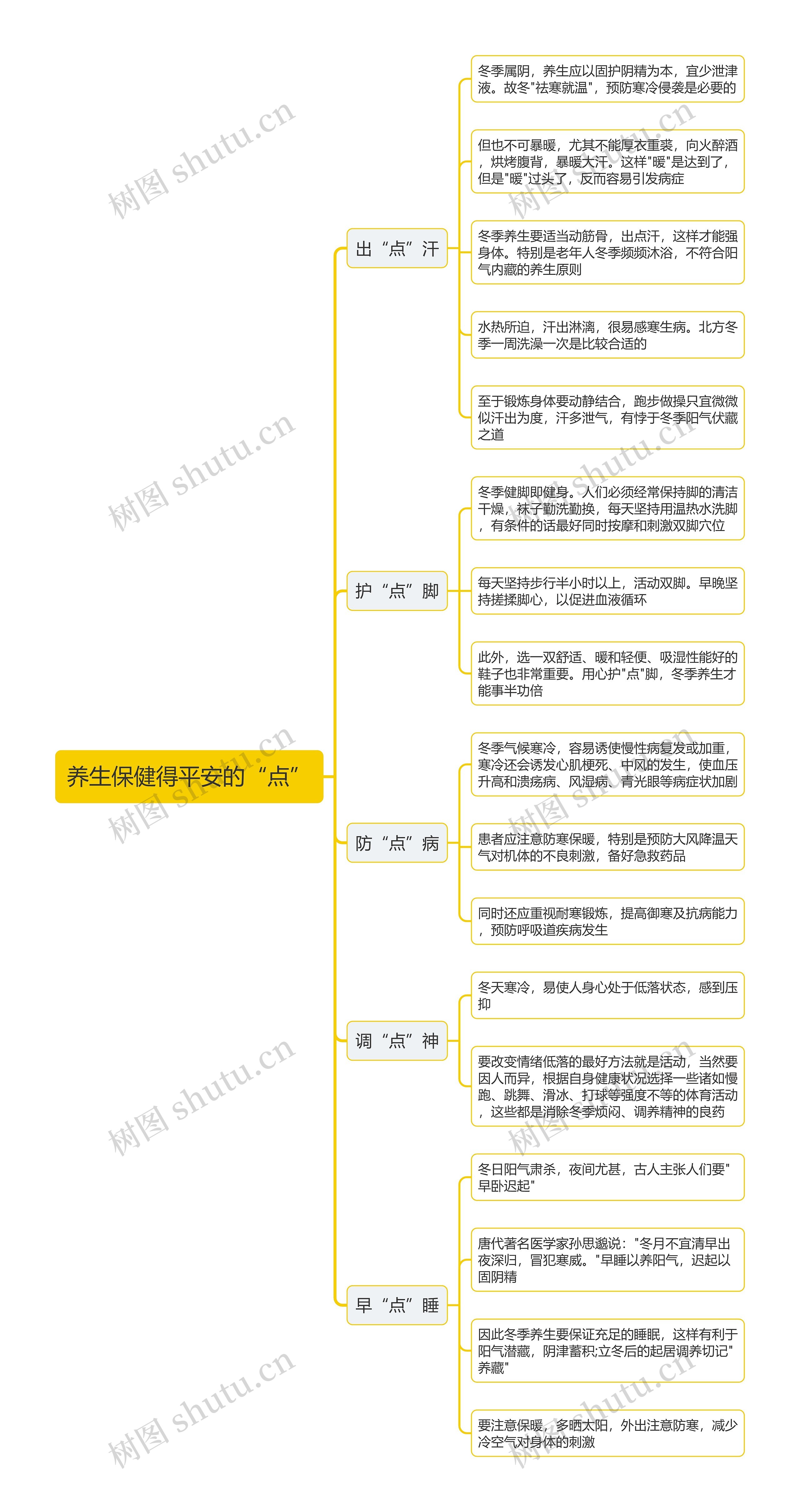 养生保健得平安的“点”思维导图