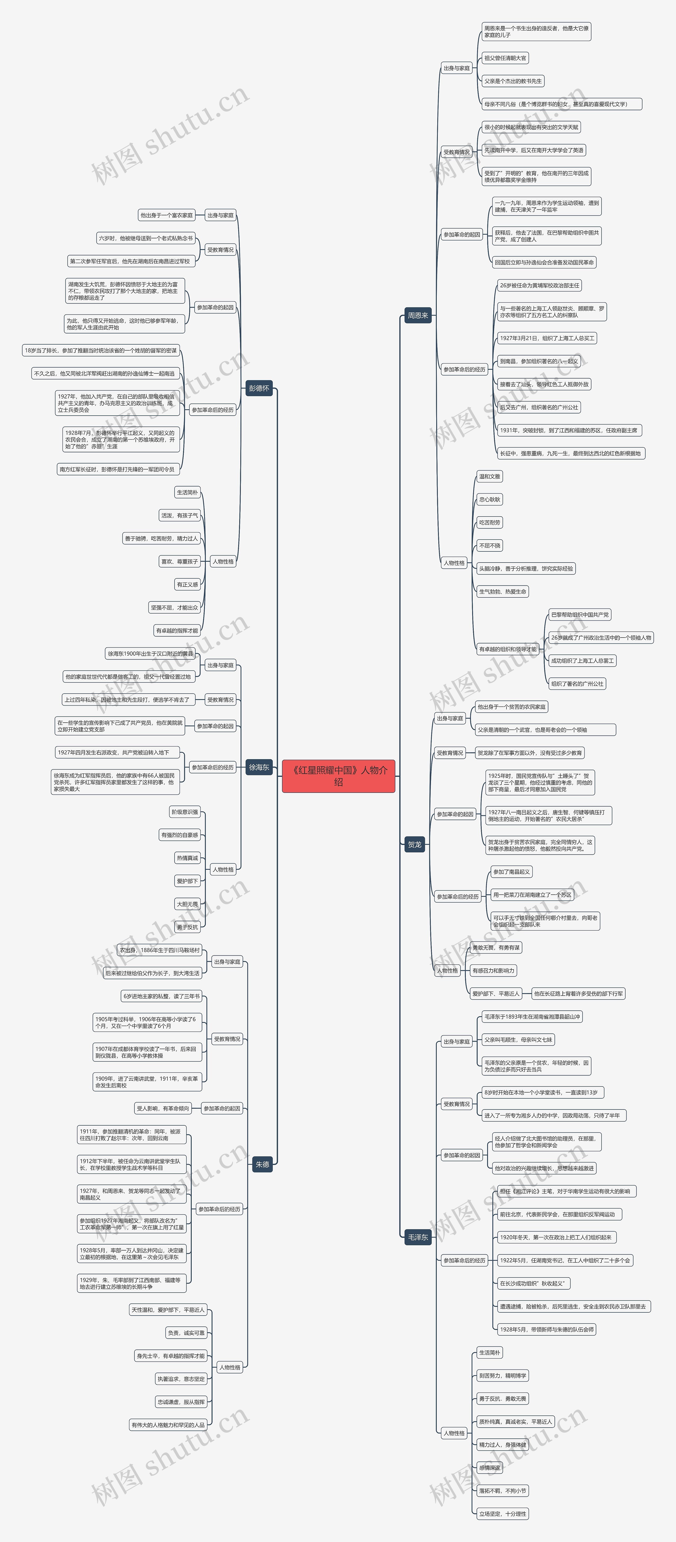 《红星照耀中国》人物介绍思维导图