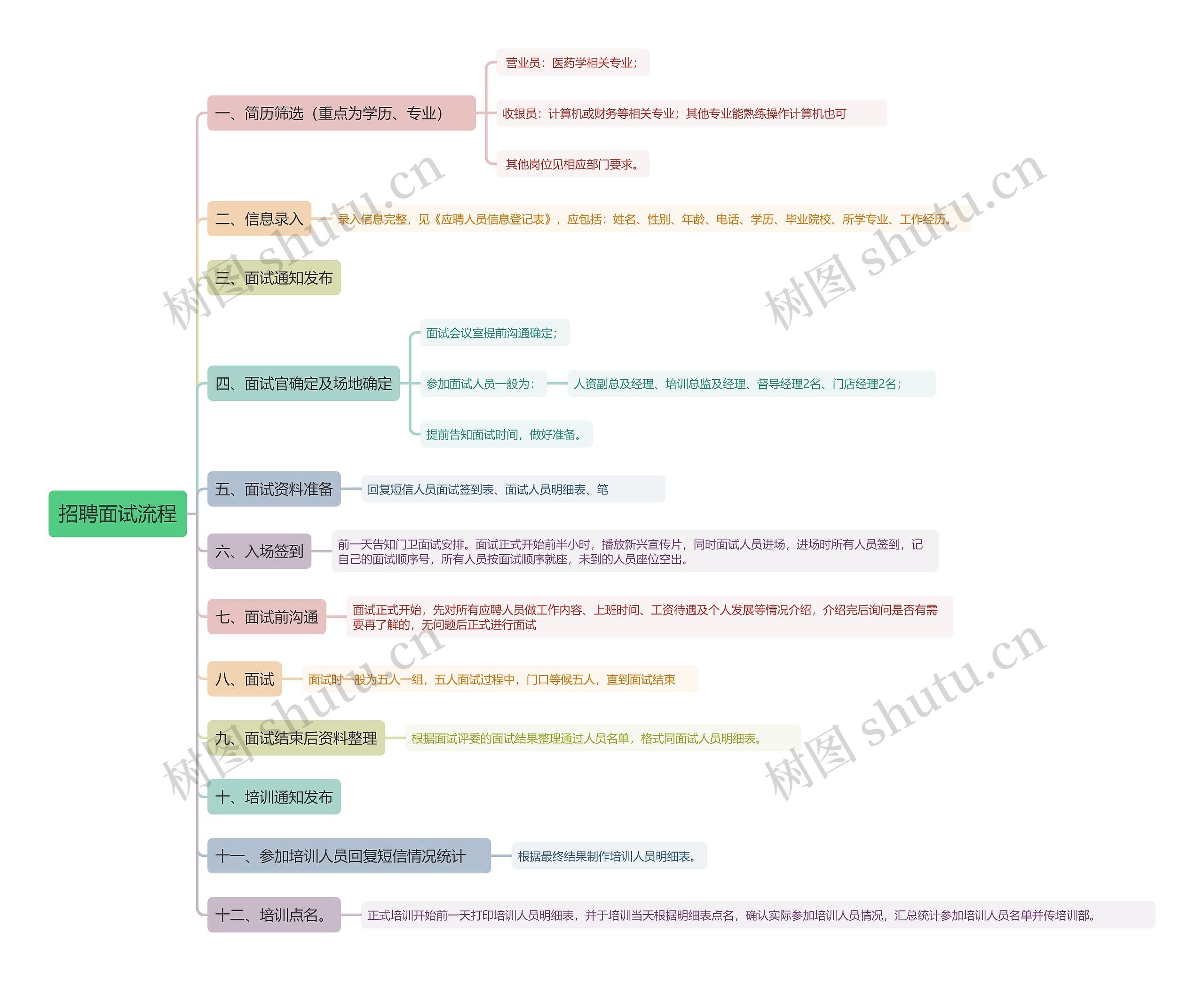 招聘面试流程思维导图