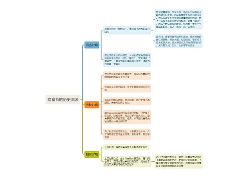 寒食节的历史渊源思维导图