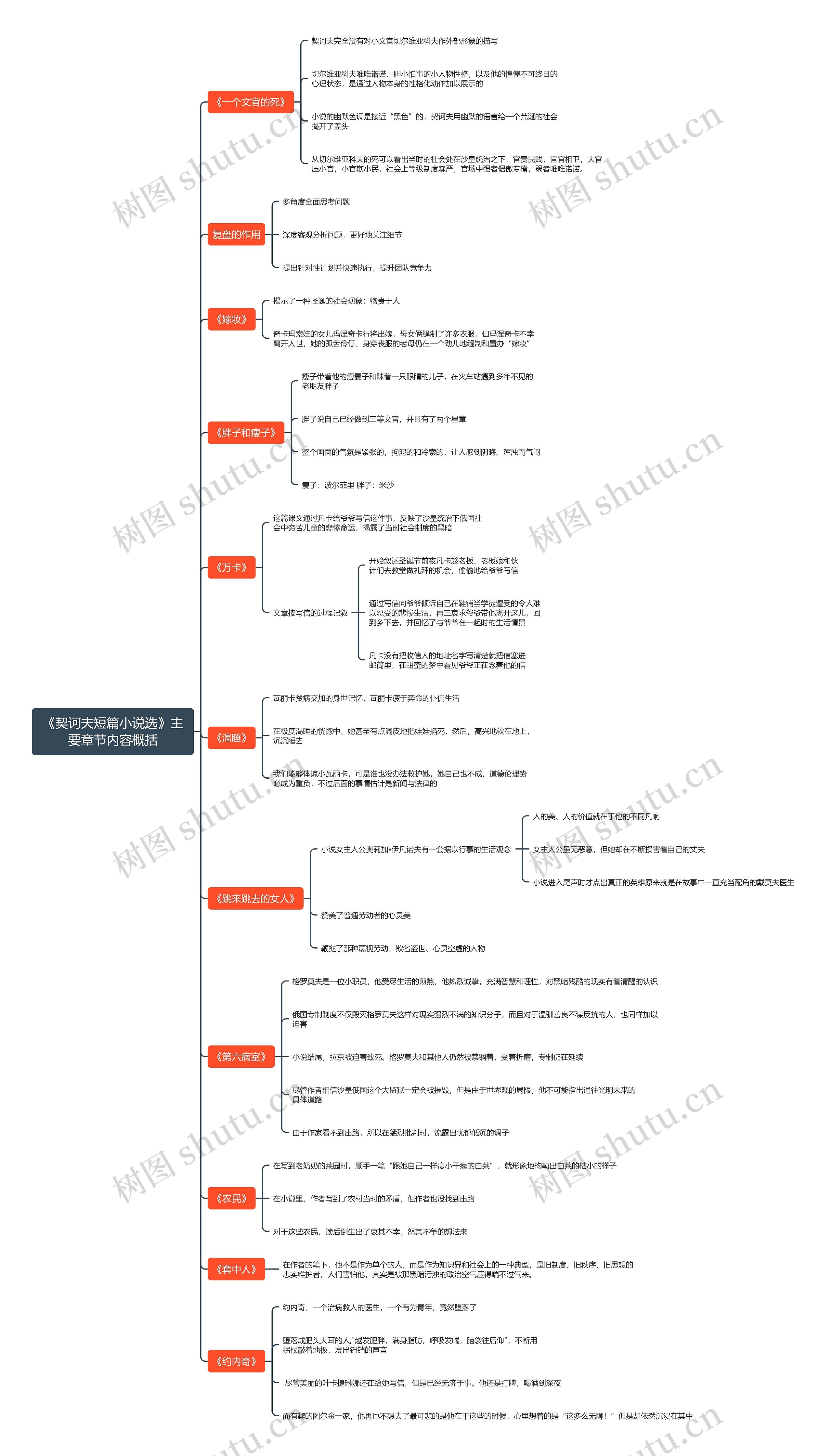 《契诃夫短篇小说选》主要章节内容概括思维导图