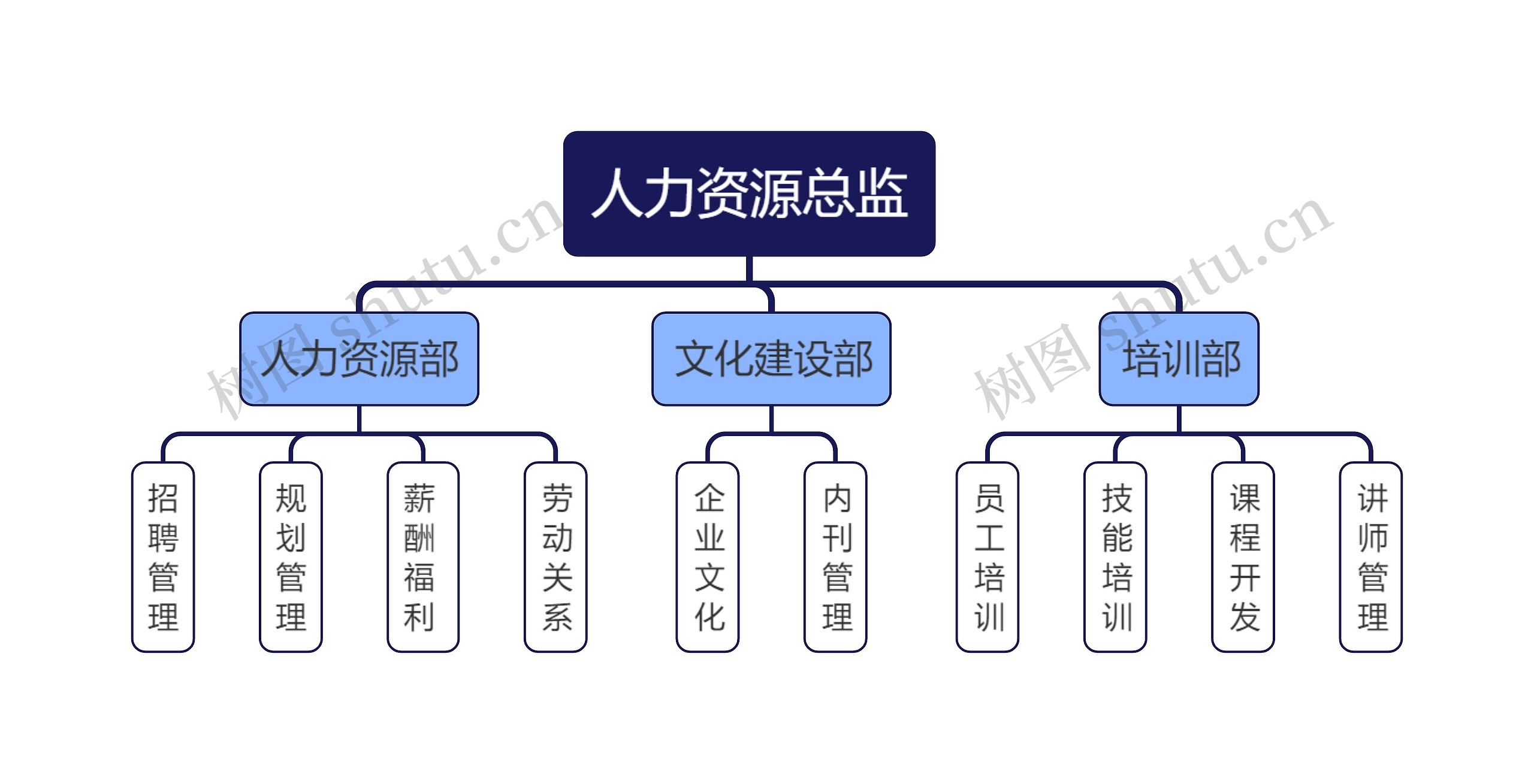 人力资源总监思维导图