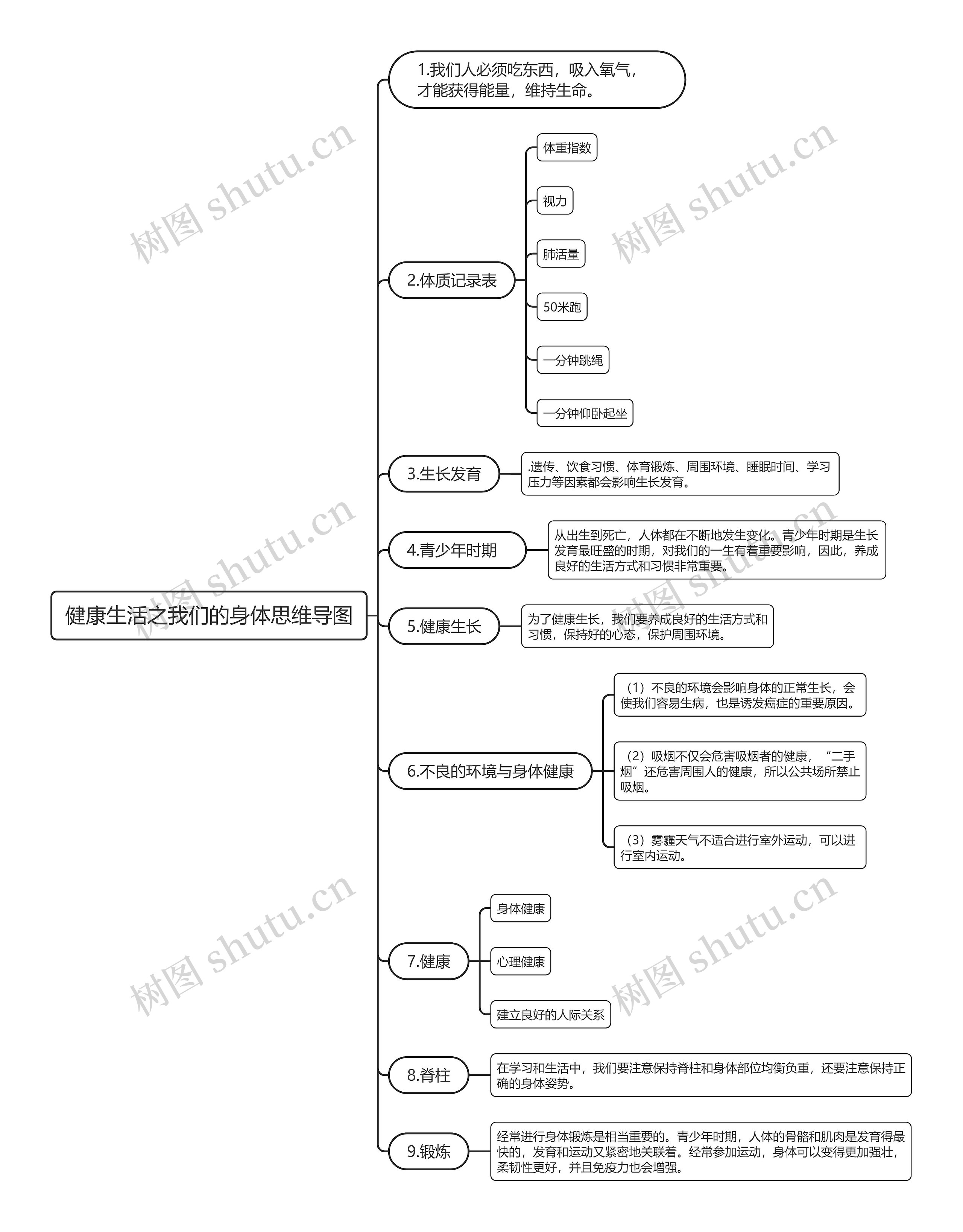 健康生活之我们的身体思维导图