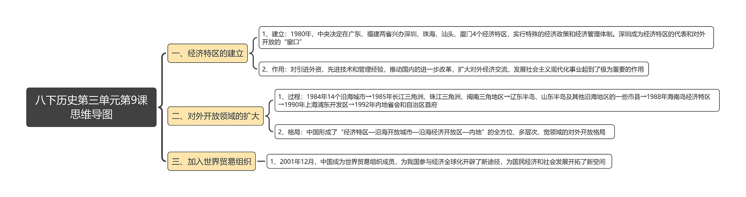 八下历史第三单元第9课思维导图