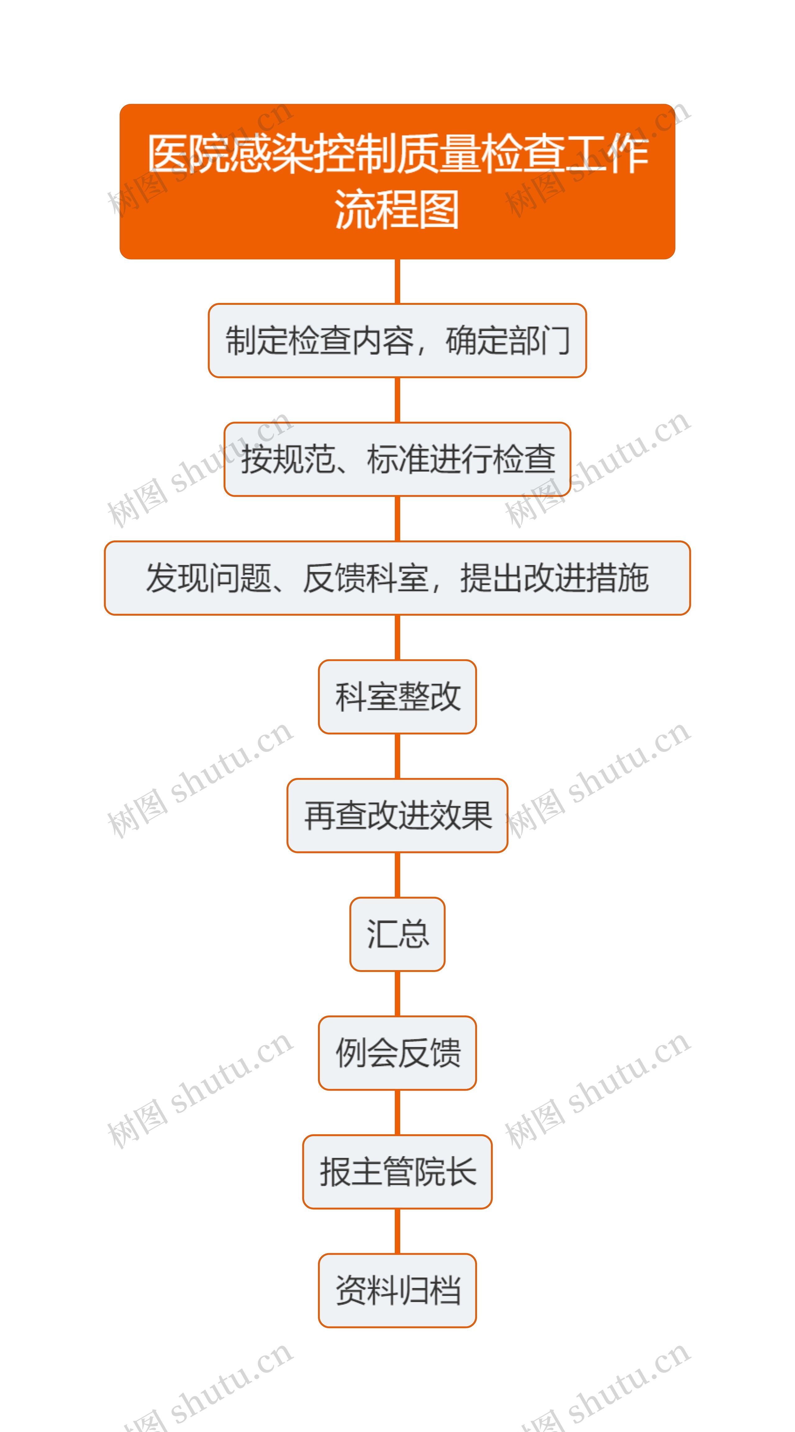 医院感染控制质量检查工作流程图