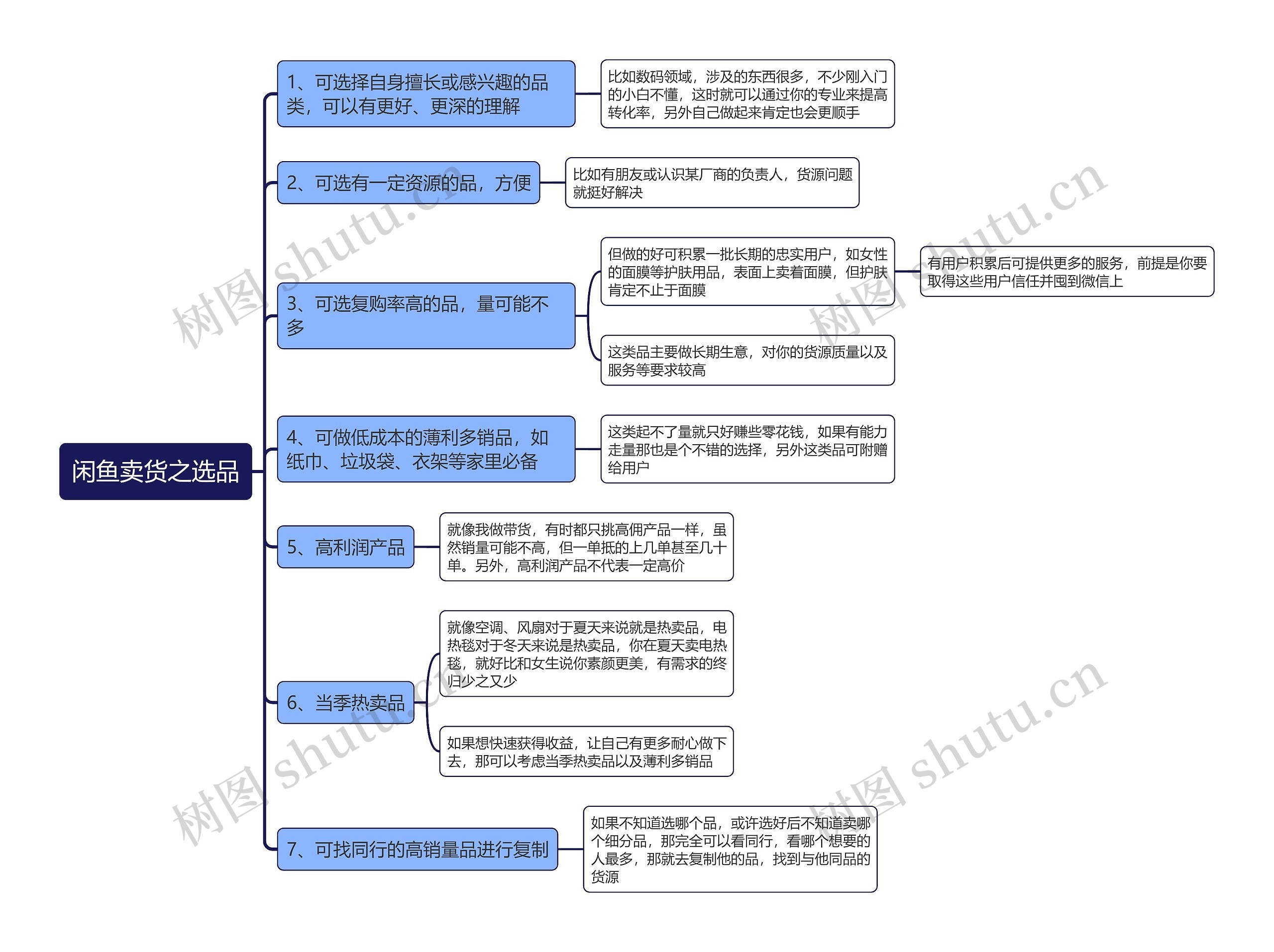 闲鱼卖货之选品思维导图高清图 闲鱼卖货之选品思维导图