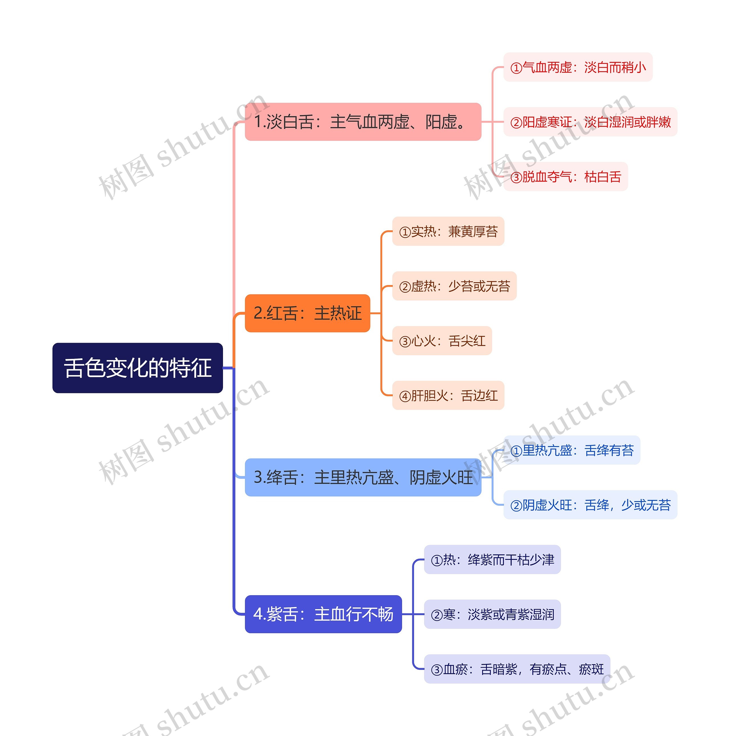 舌色变化的特征思维导图高清图 舌色变化的特征思维导图