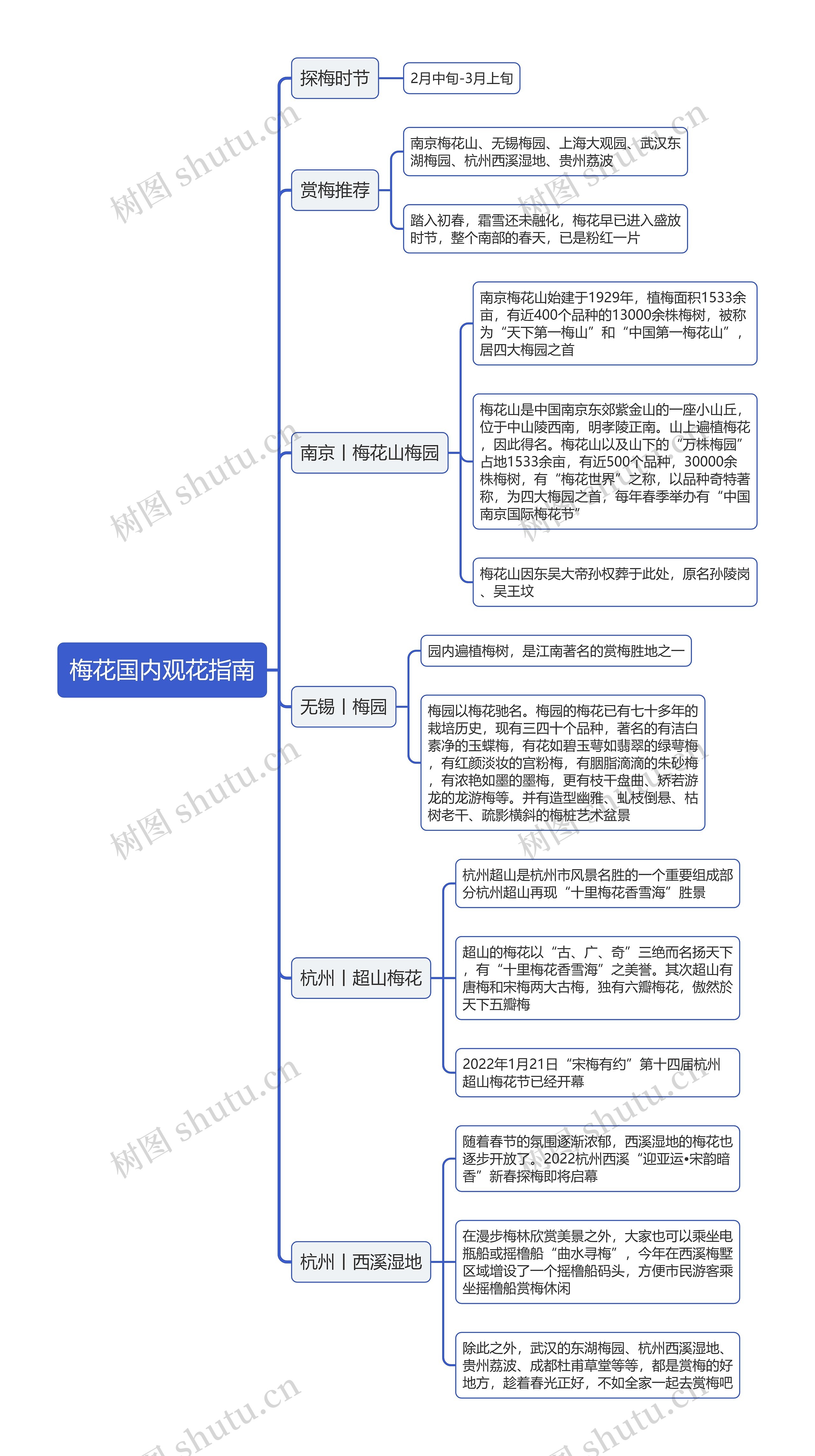 梅花国内观花指南思维导图