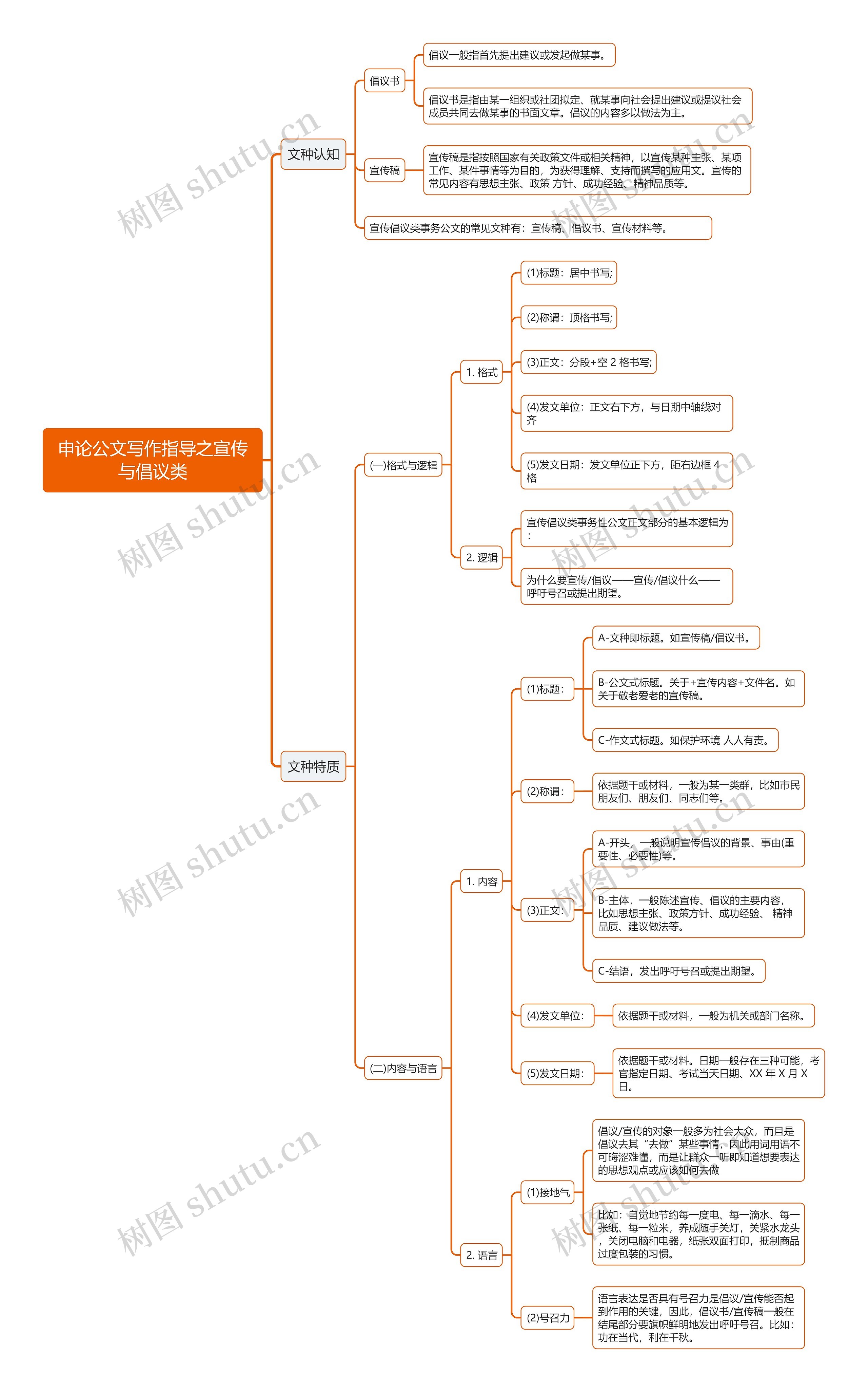 申论公文写作宣传与倡议类思维导图