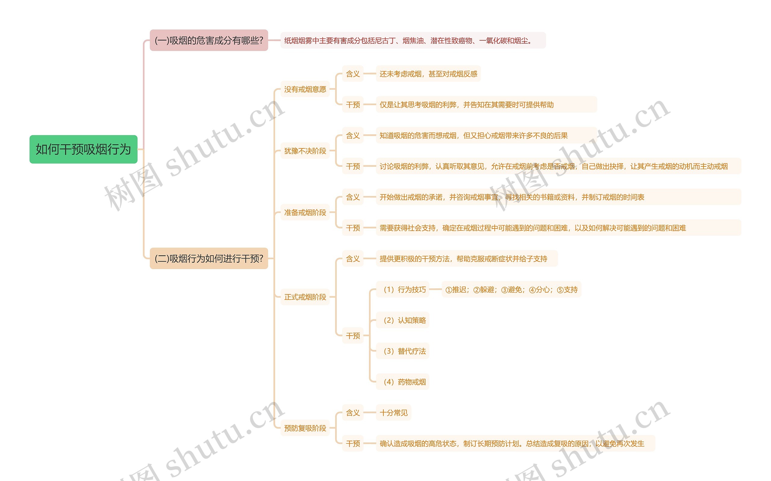 如何干预吸烟行为思维导图