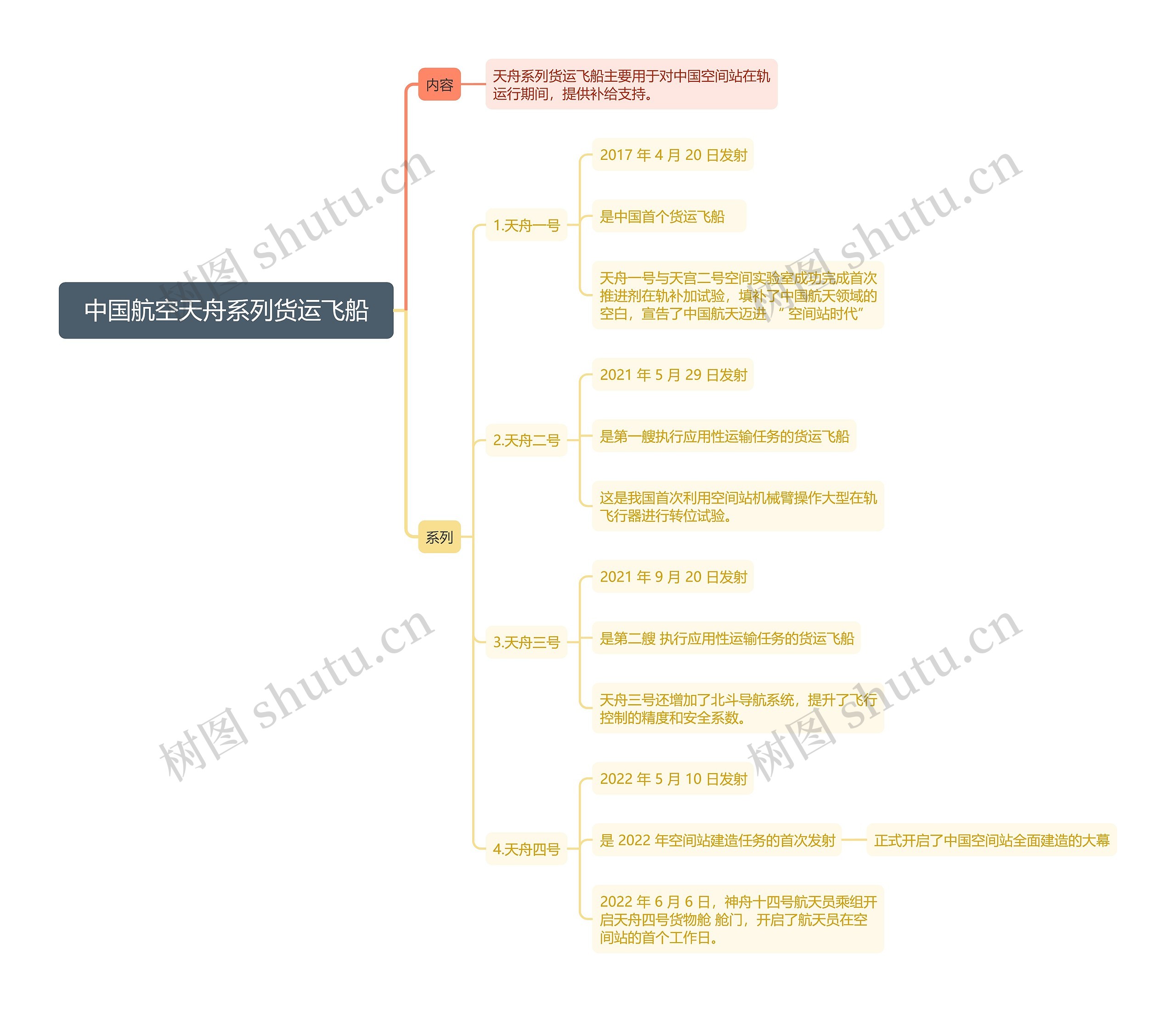 中国航空天舟系列货运飞船思维导图