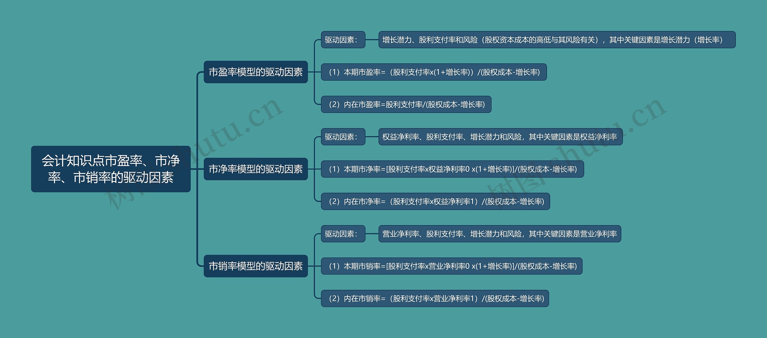 会计知识点市盈率、市净率、市销率的驱动因素思维导图