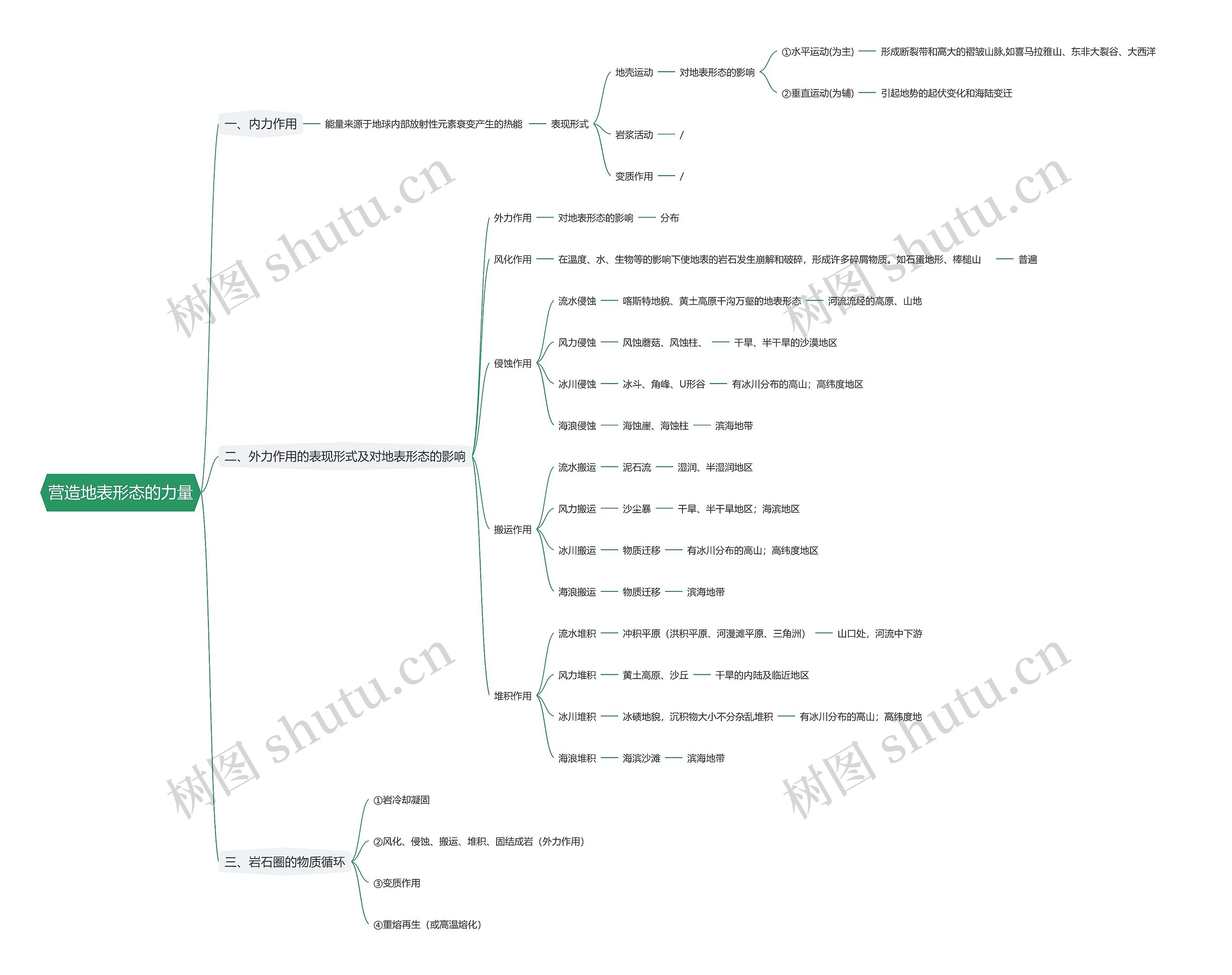 营造地表形态的力量思维导图