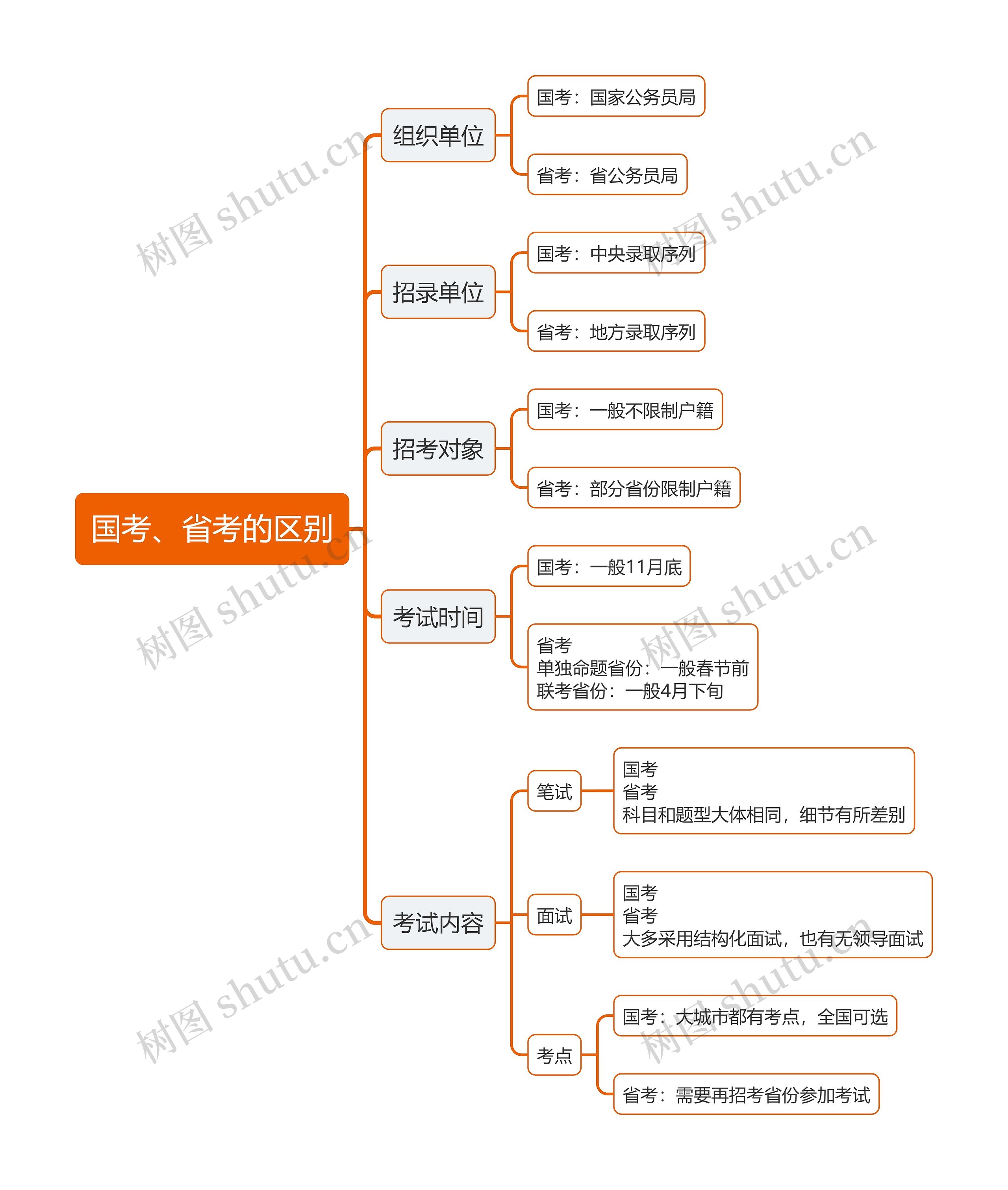 国考、省考的区别
