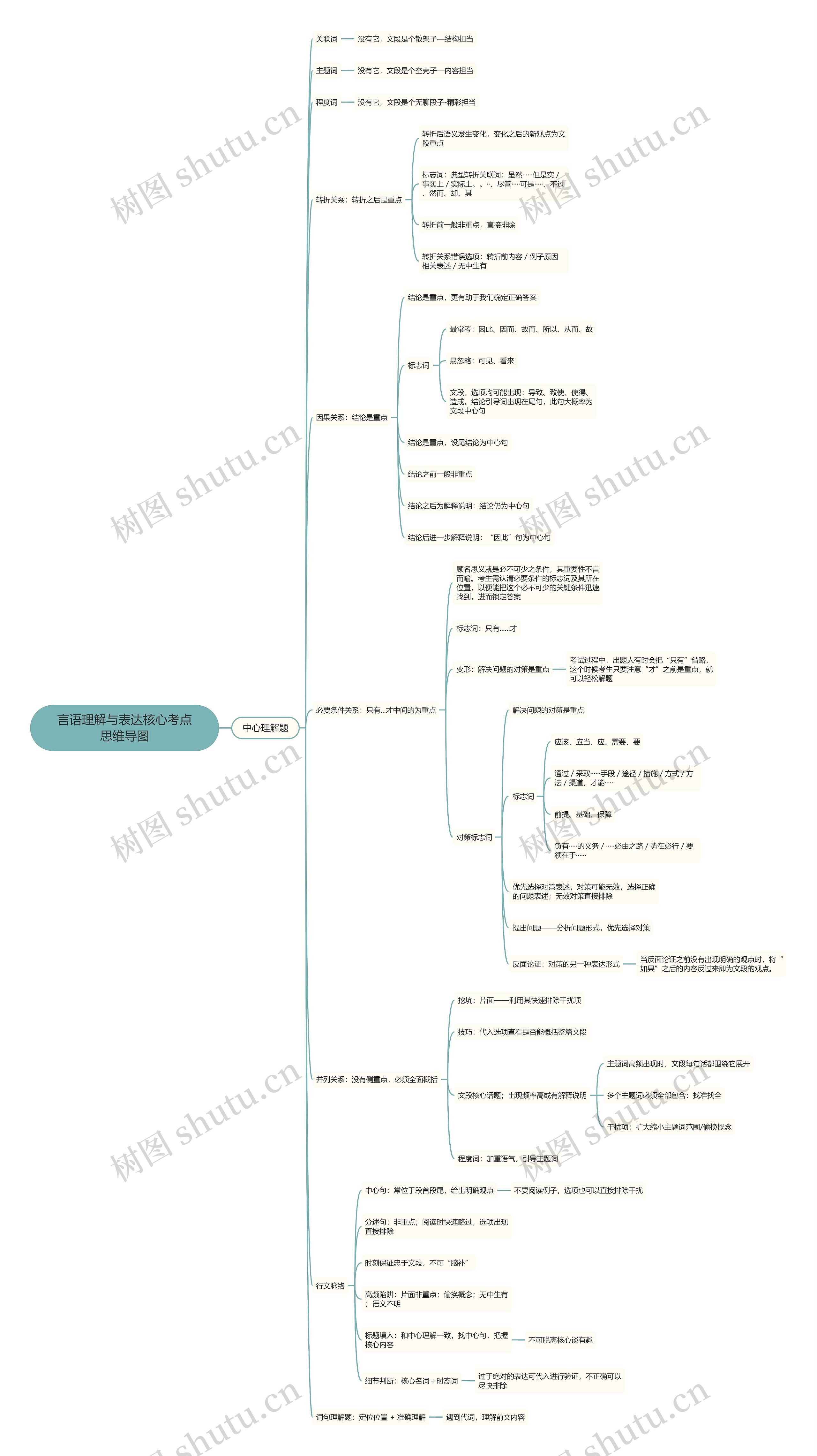 言语理解与表达核心考点思维导图