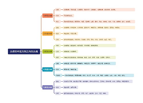 头疼的中医方剂之内伤头痛