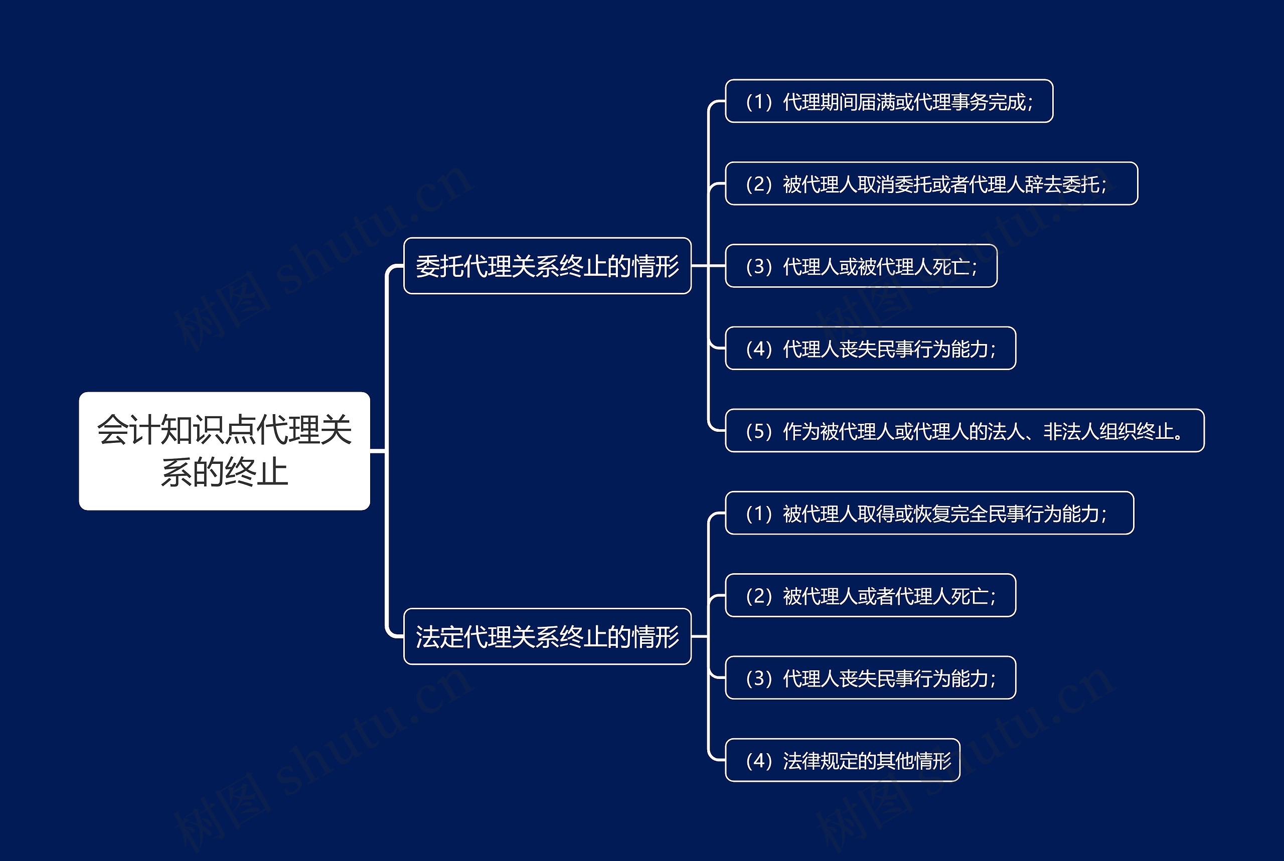 会计知识点代理关系的终止思维导图