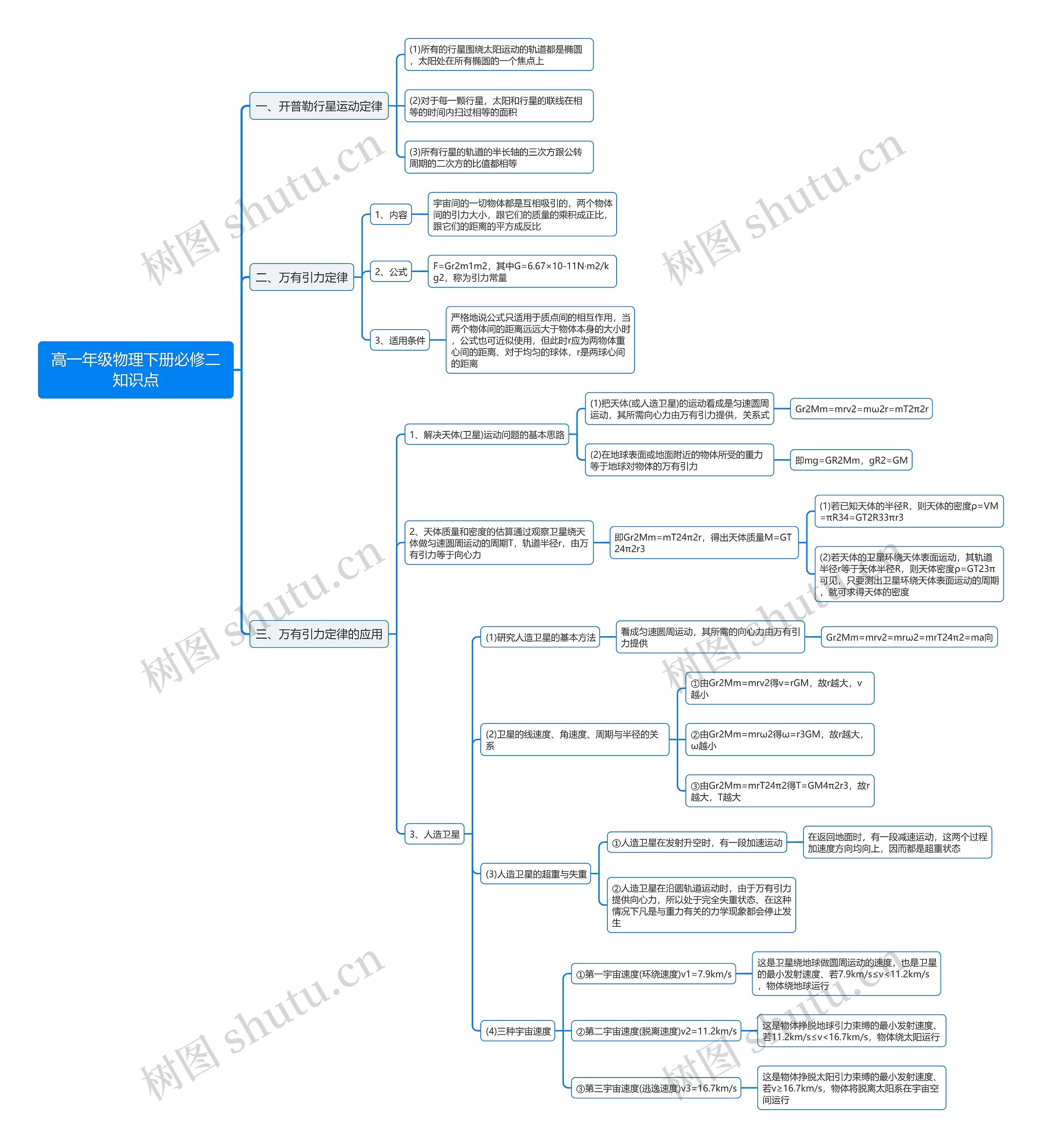 高一年级物理下册必修二思维导图