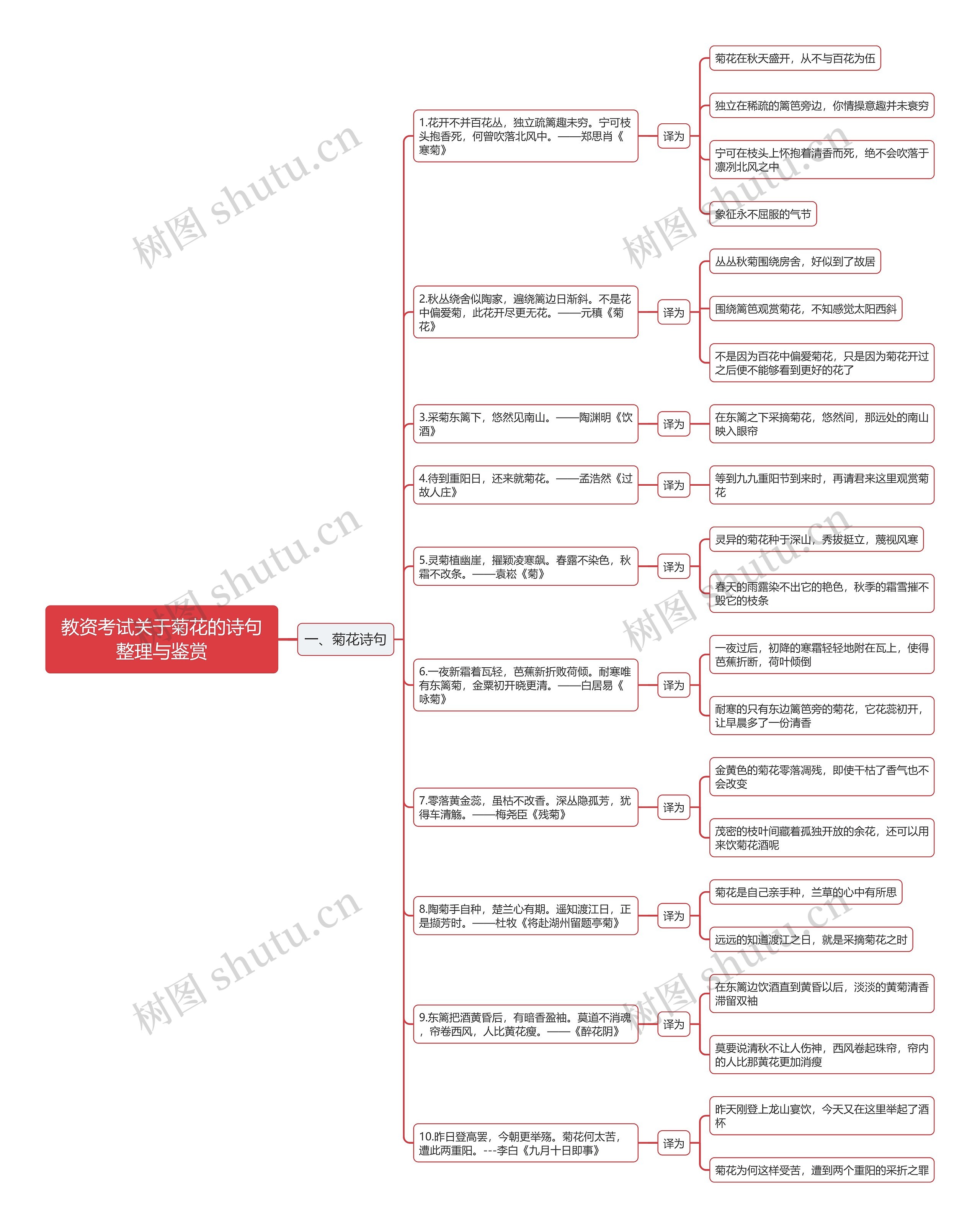教资考试关于菊花的诗句思维导图