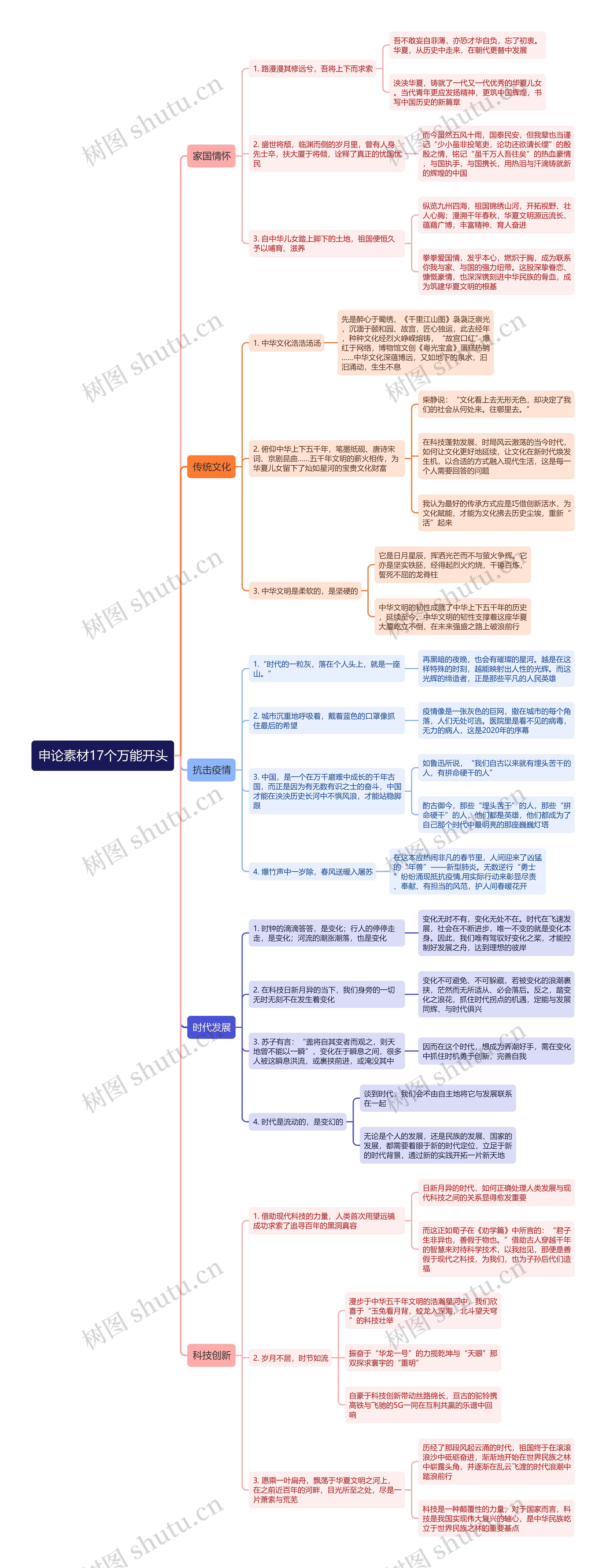 申论素材17个万能开头思维导图