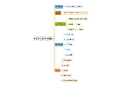 口腔预防医学牙外伤思维导图