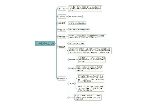 二十四节气之大寒思维导图