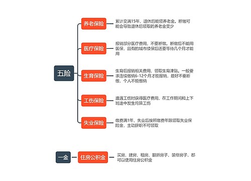 五险一金包含哪几项