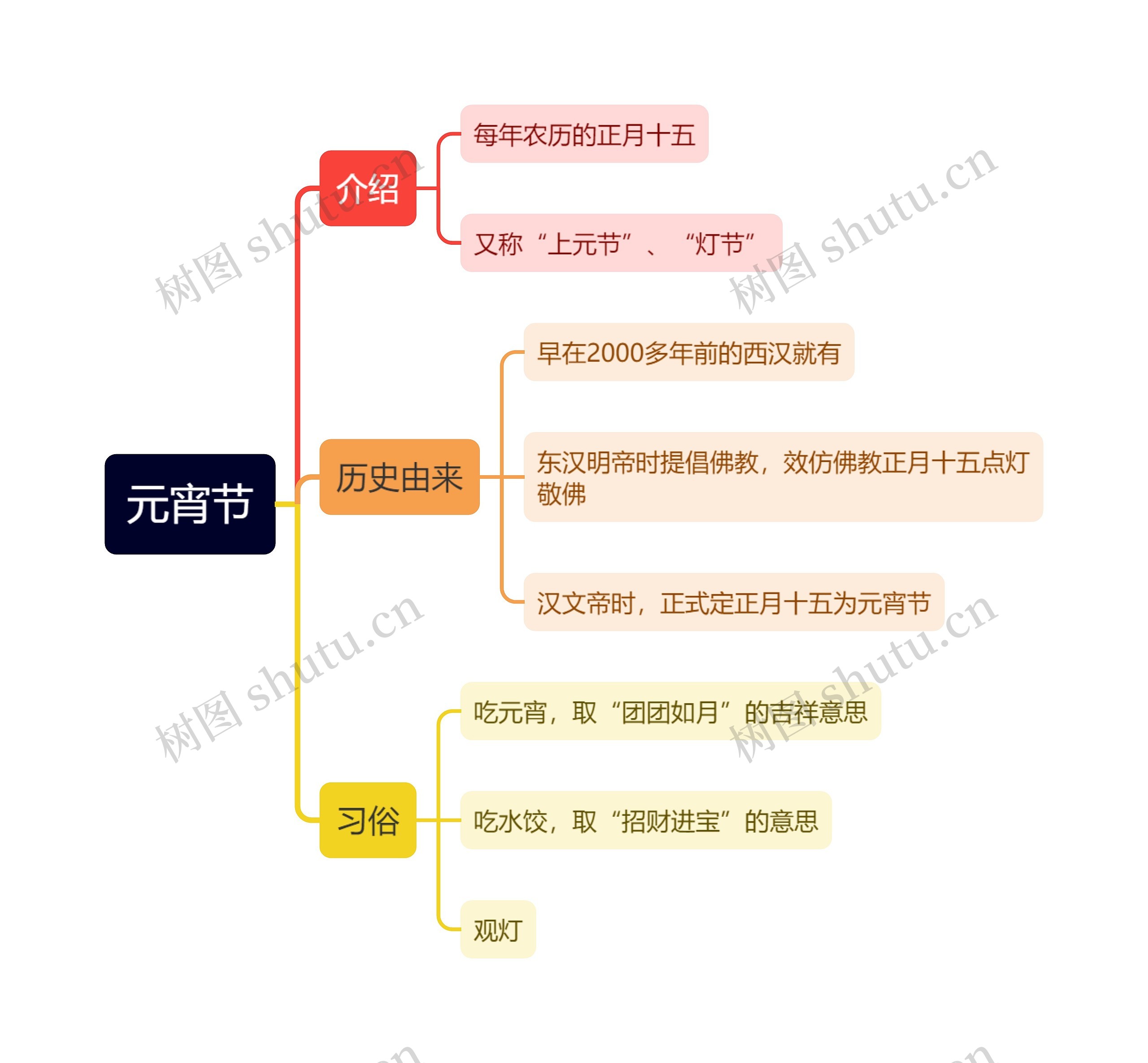 元宵节思维导图