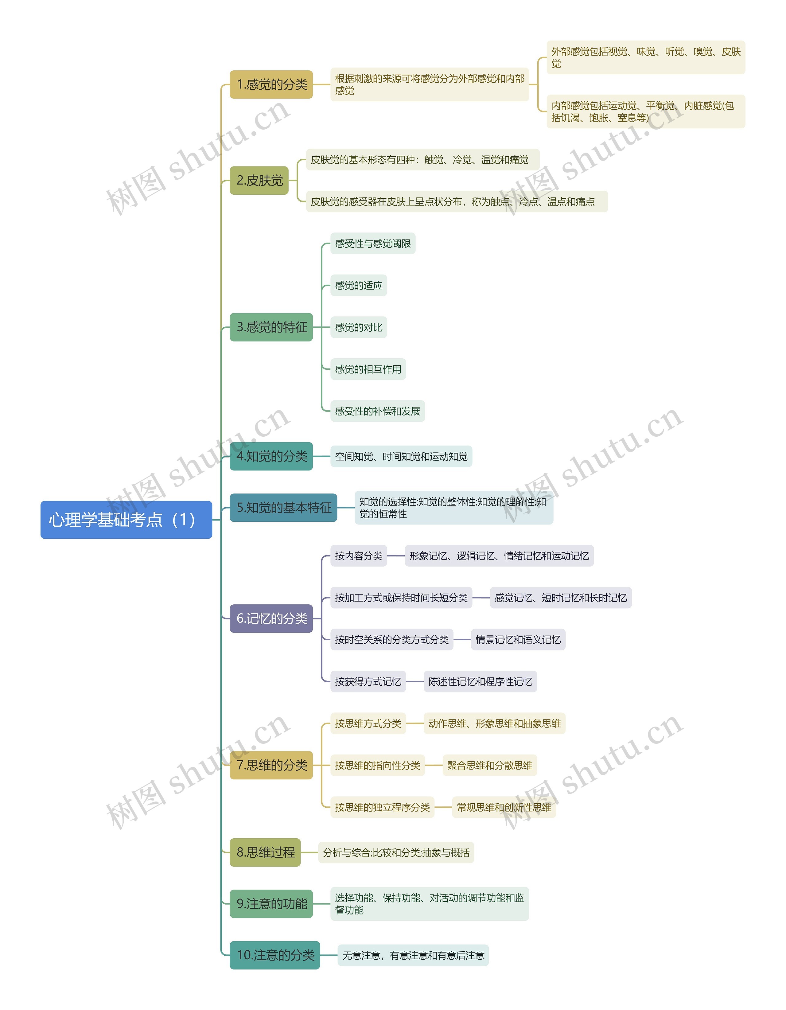 心理学基础考点（1）思维导图