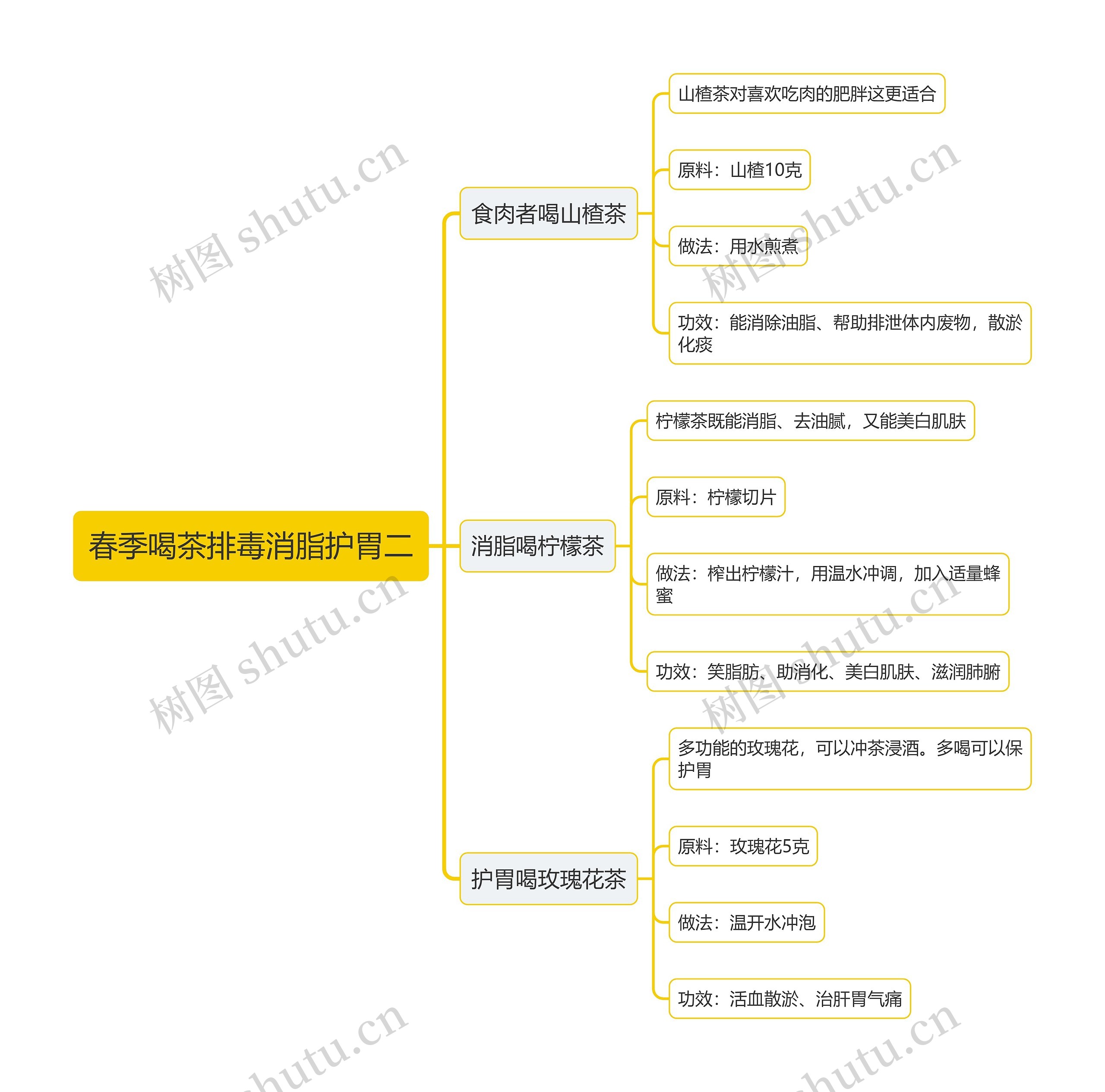 春季喝茶排毒消脂护胃二思维导图