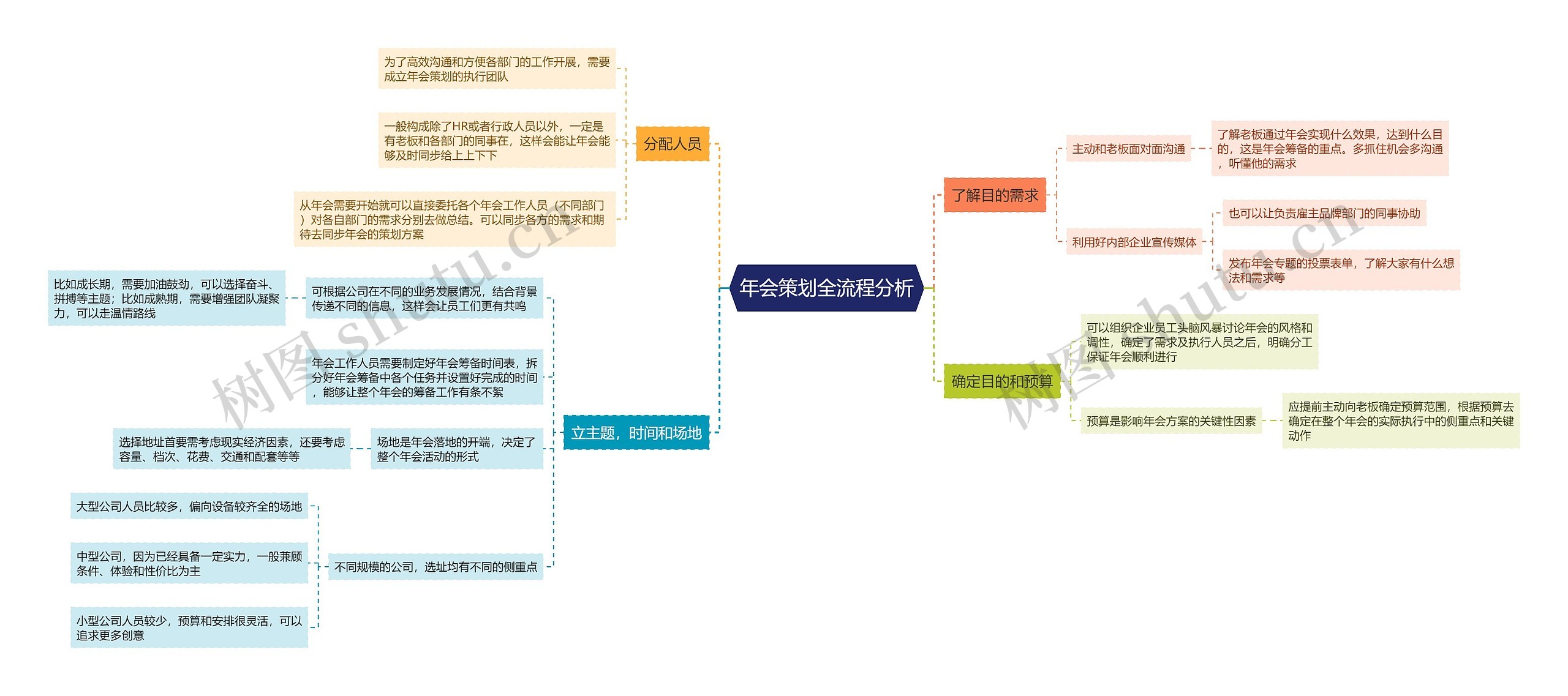 年会策划全流程分析