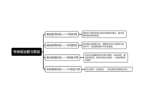 考研政治复习规划思维导图