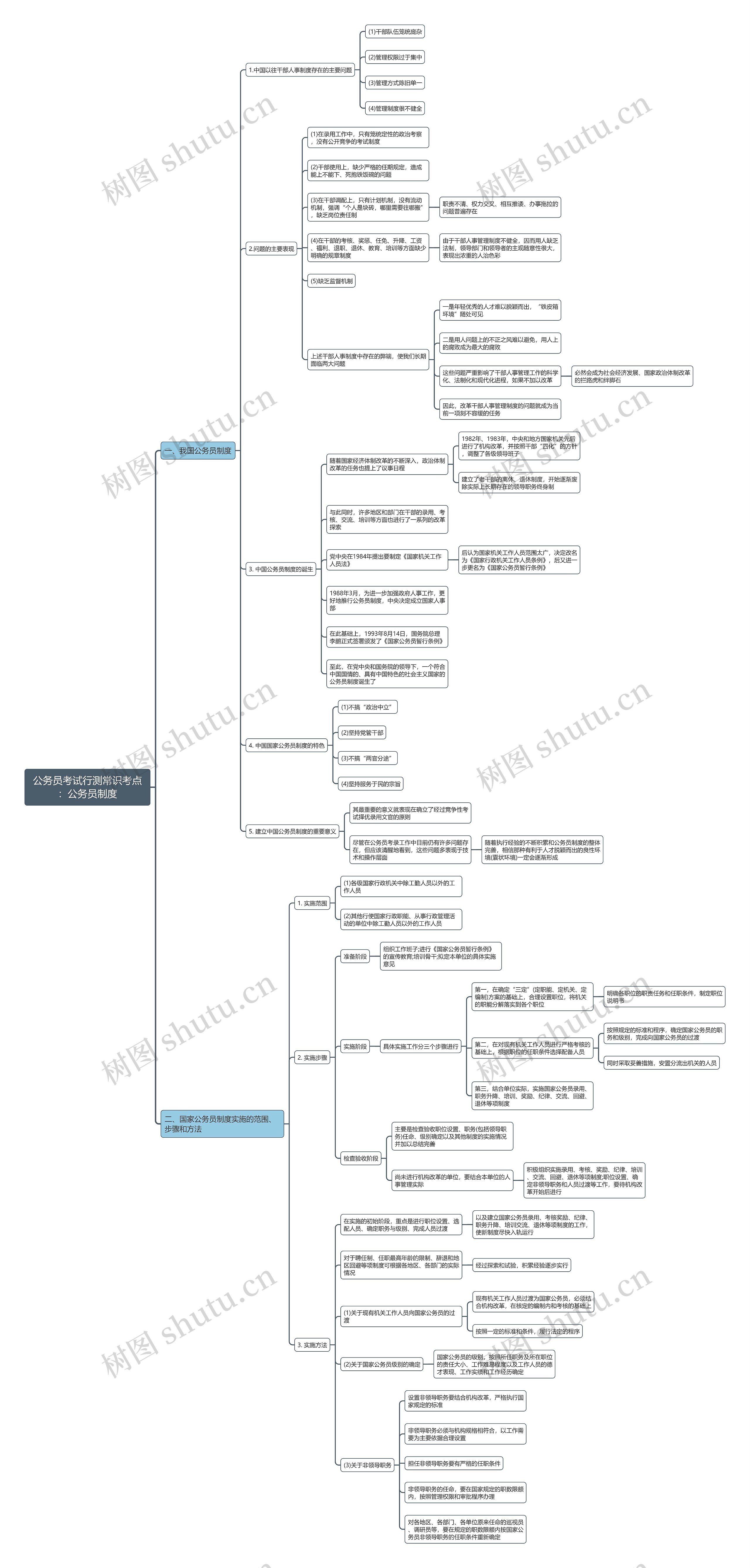 行测常识考点：公务员制度思维导图
