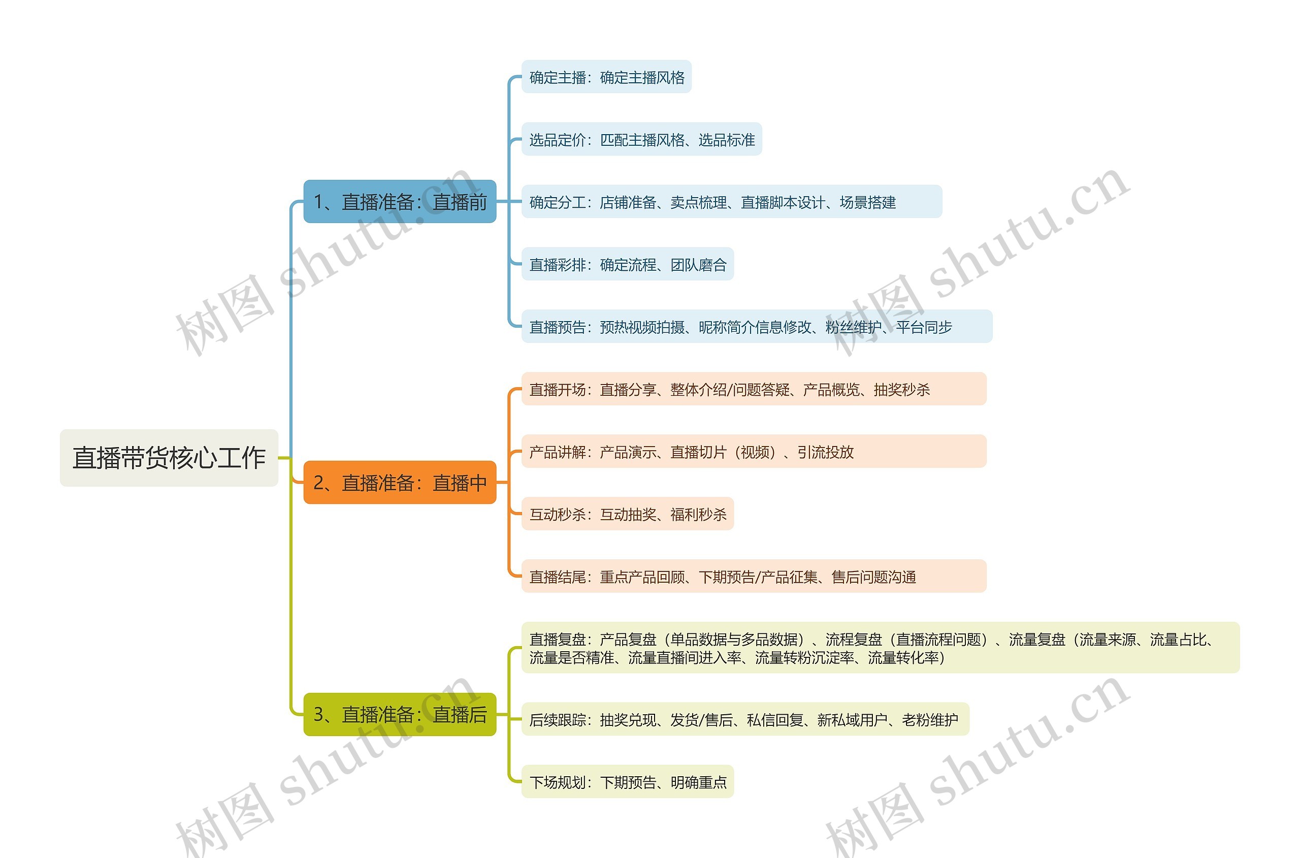 直播带货核心工作思维导图