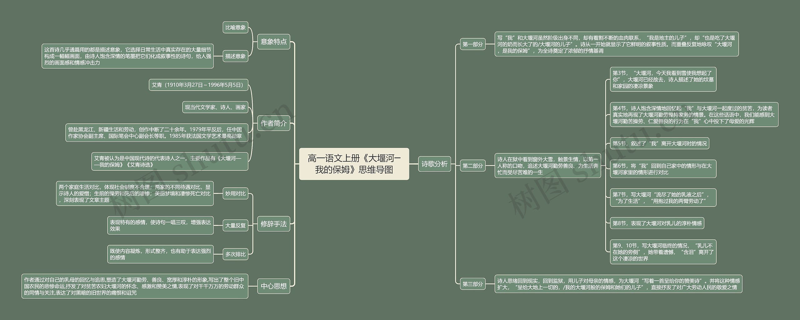 高一语文上册《大堰河─我的保姆》思维导图