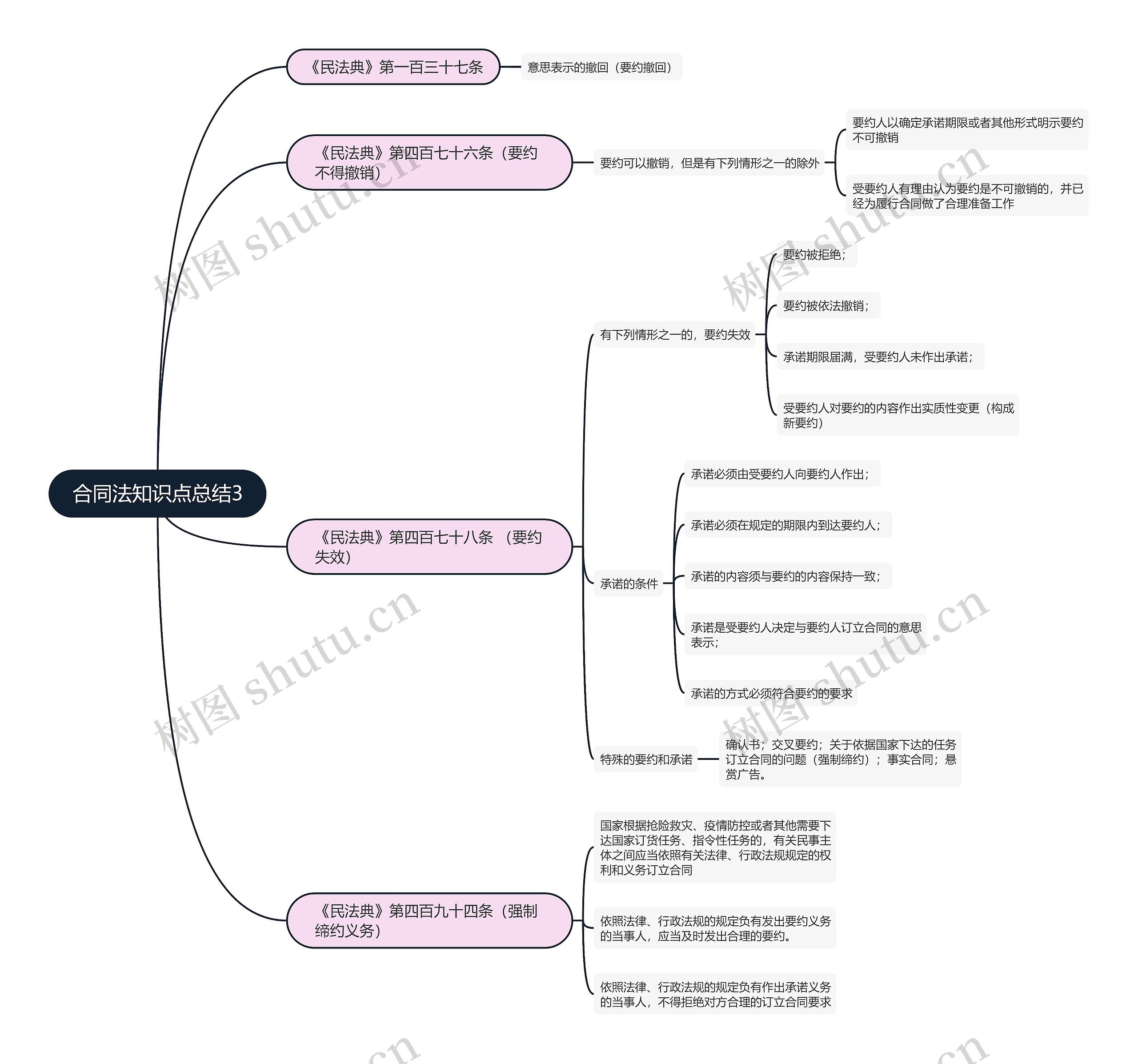 合同法知识点总结3思维导图