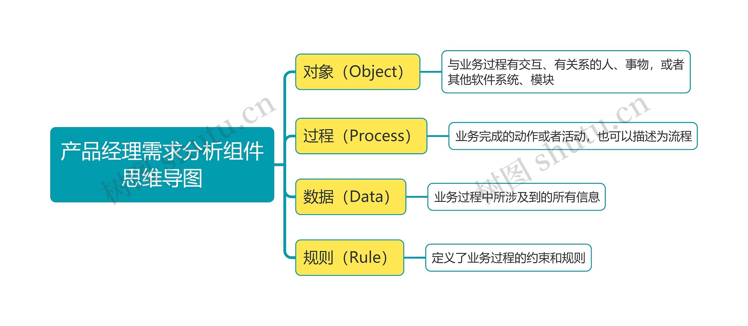 产品经理需求分析组件思维导图