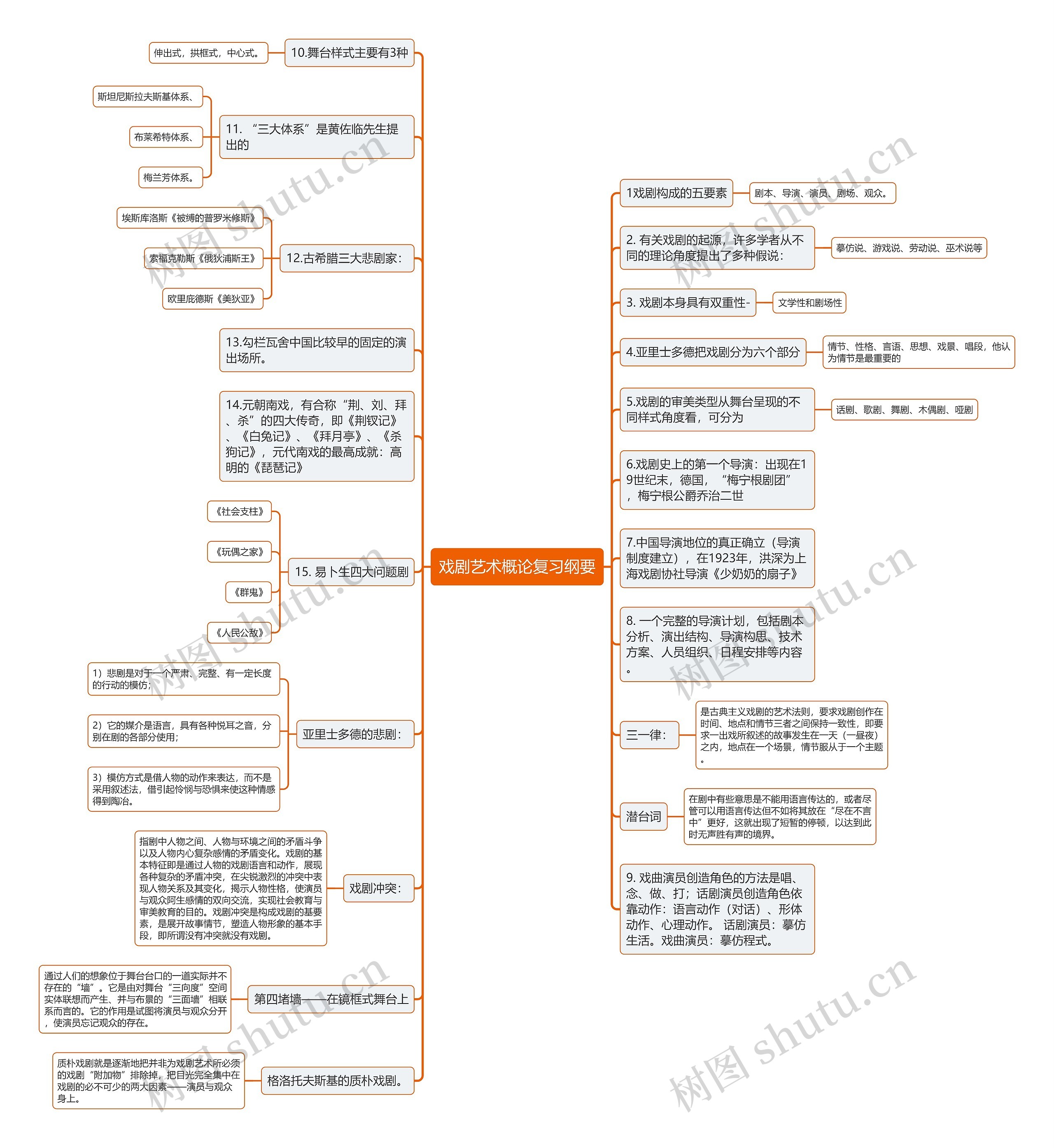 戏剧艺术概论复习纲要思维导图