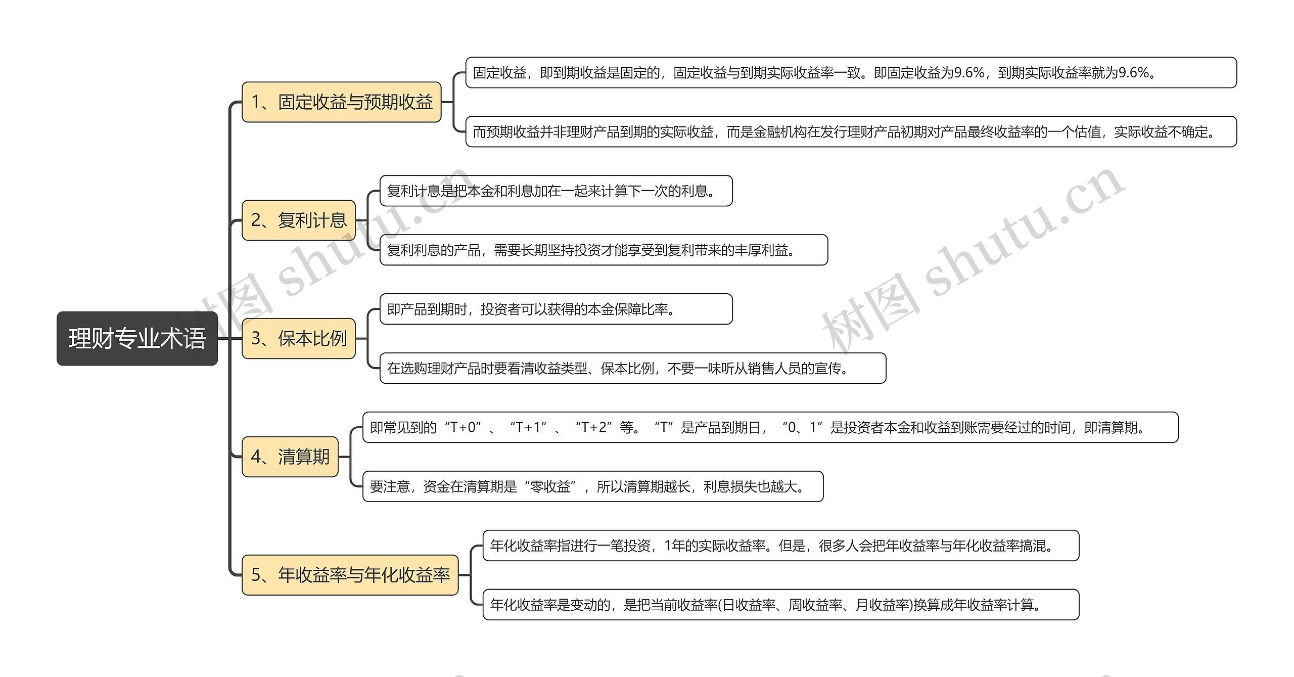 理财专业术语