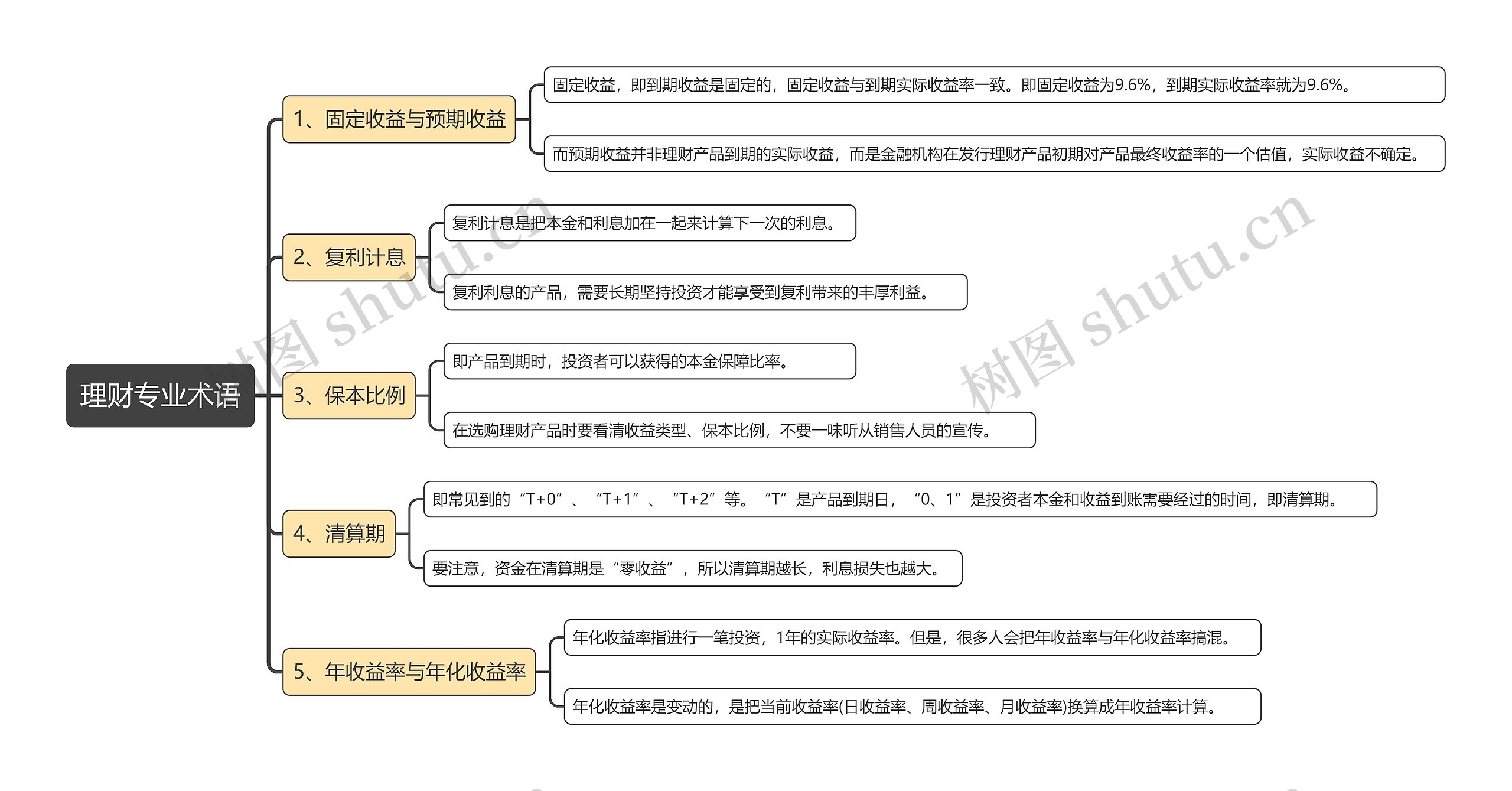 理财专业术语