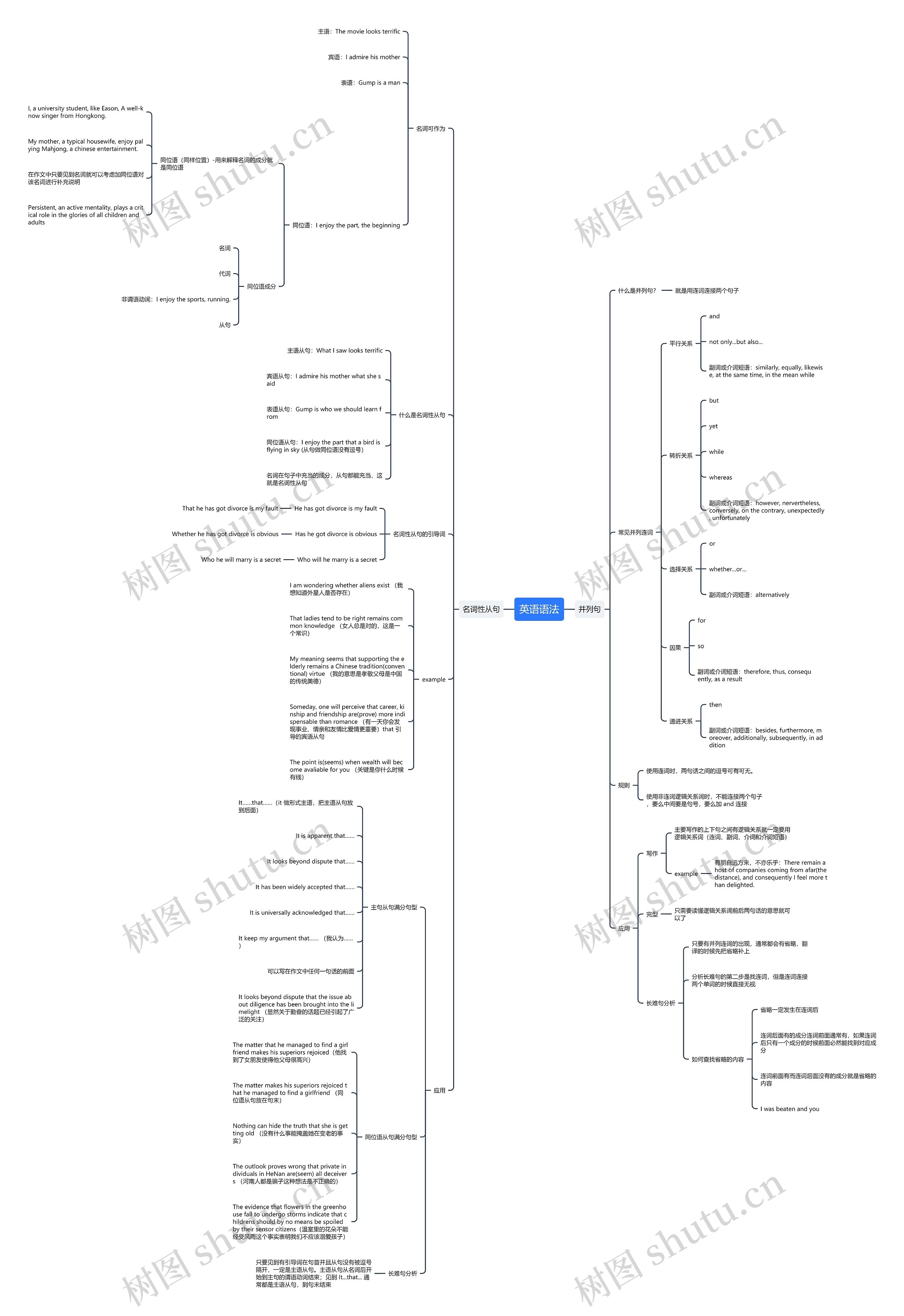 初中英语名词性从句及并列句语法思维导图高清图 初中英语名词性从句及并列句语法思维导图