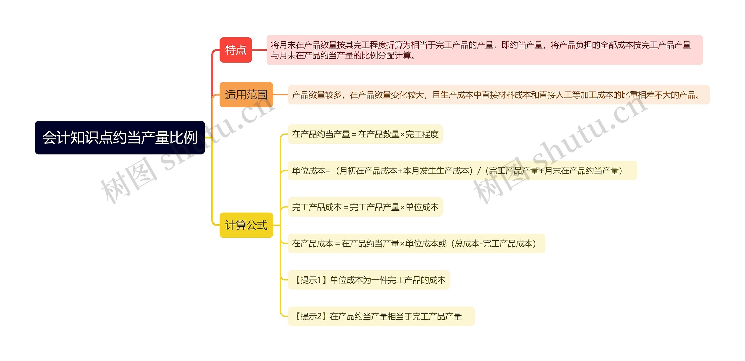 会计知识点约当产量比例思维导图