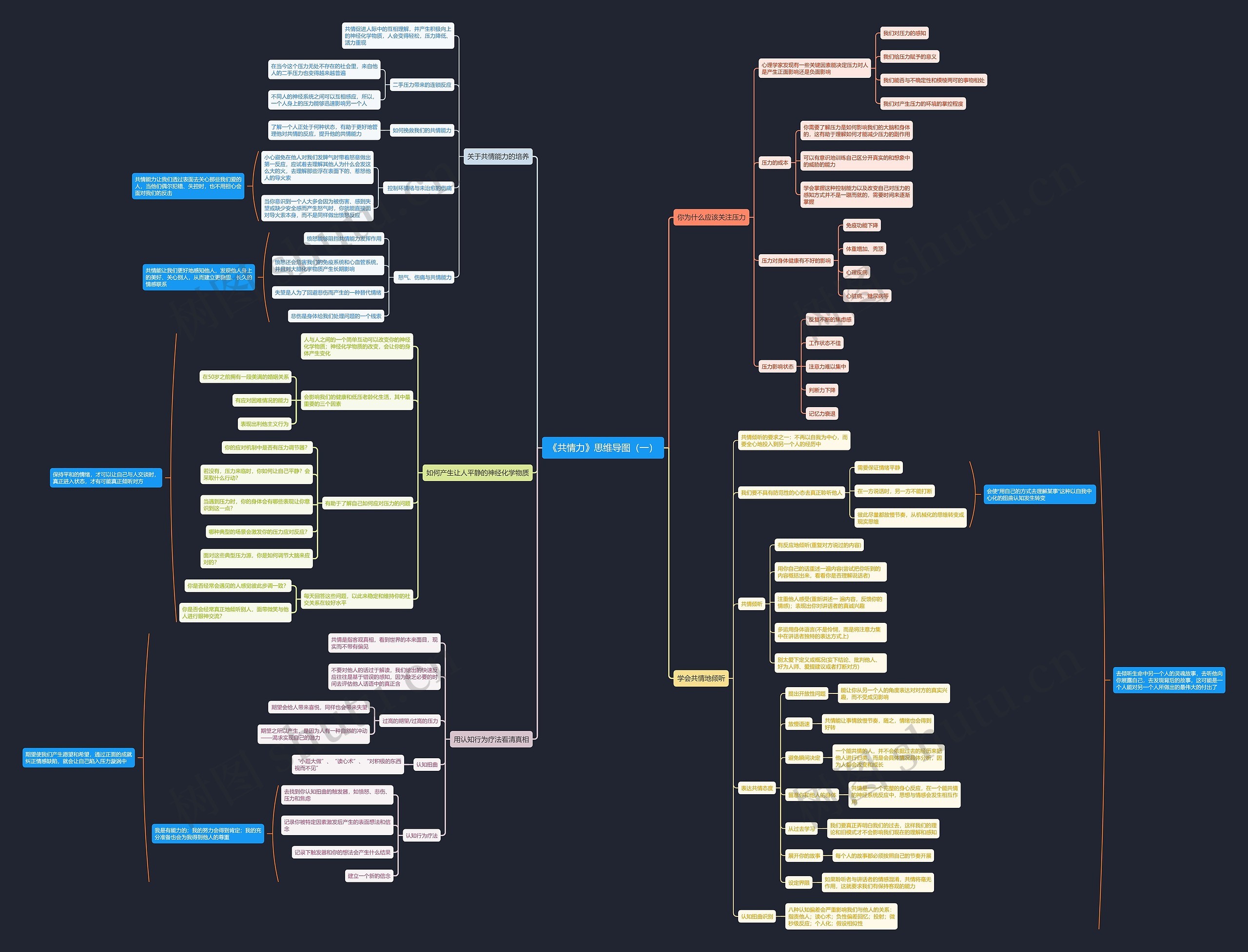 《共情力》思维导图（一）