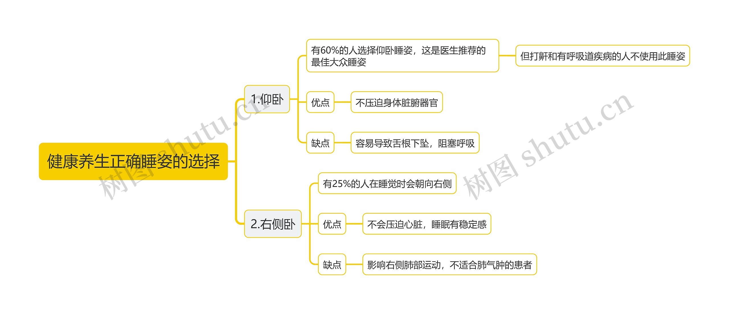 健康养生正确睡姿的选择思维导图